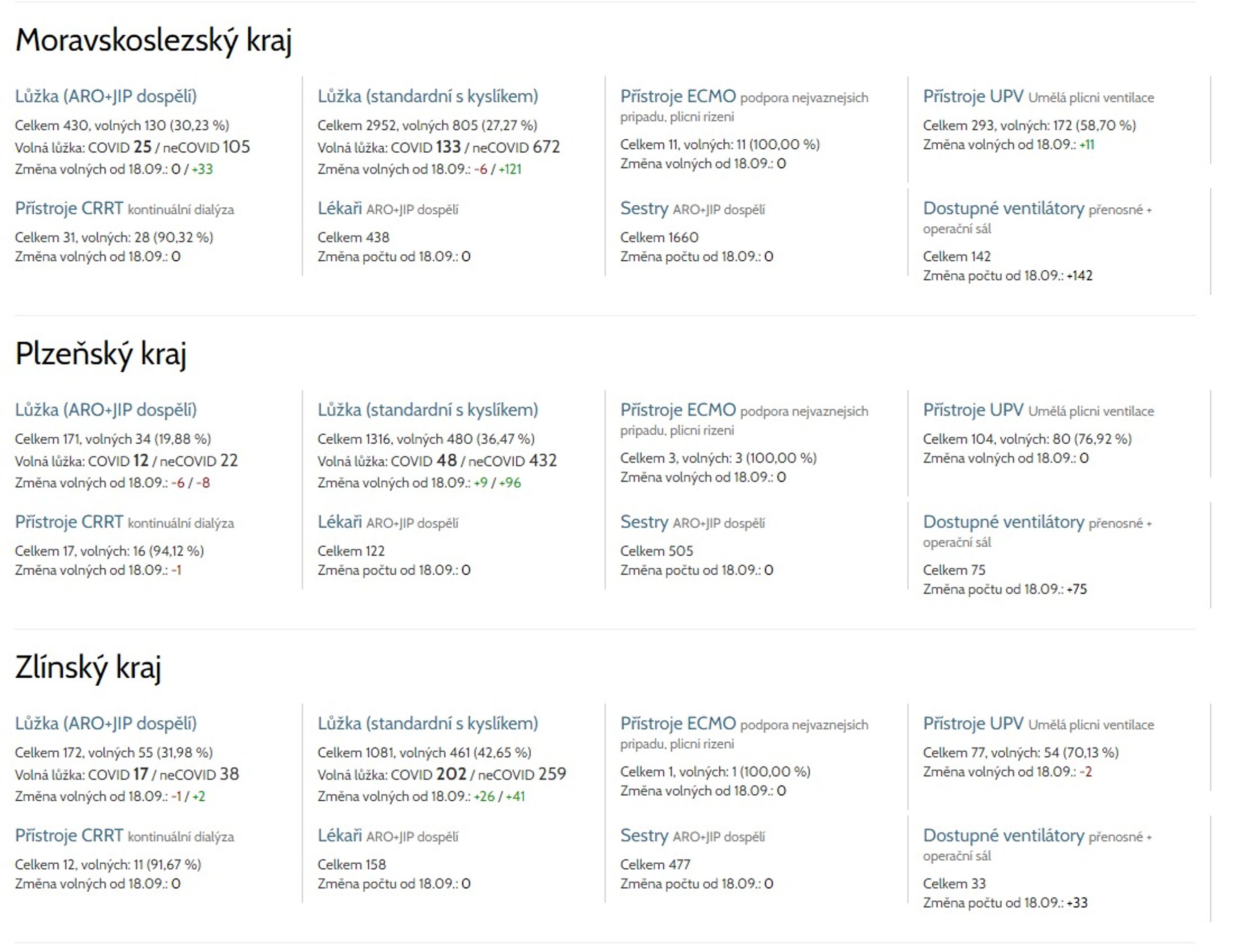 "Tajný" přehled volných lůžek pro pacienty s Covid-19 - 2 - GALERIE: Hlídač státu zveřejnil data o volných lůžkách pro pacienty s Covid-19 (2/5)