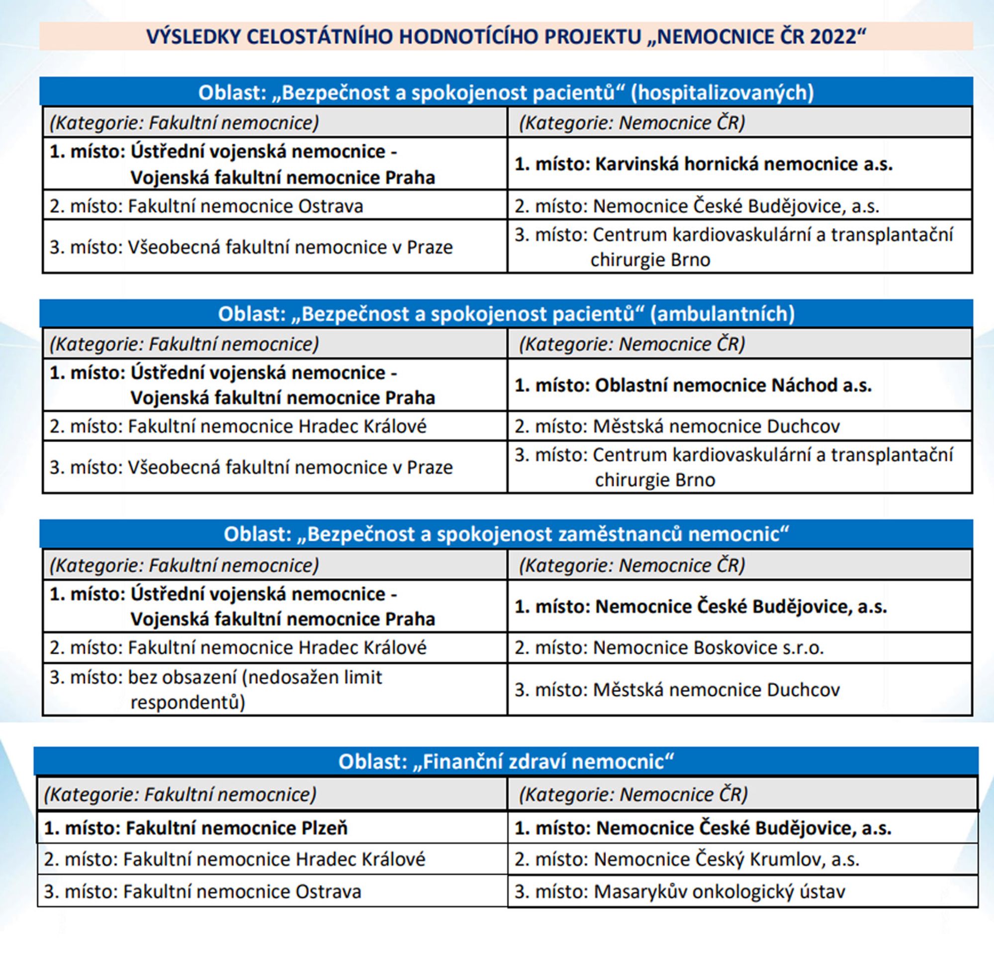 Hodnocení nemocnic 1 - Hodnocení nemocnic (3/11)