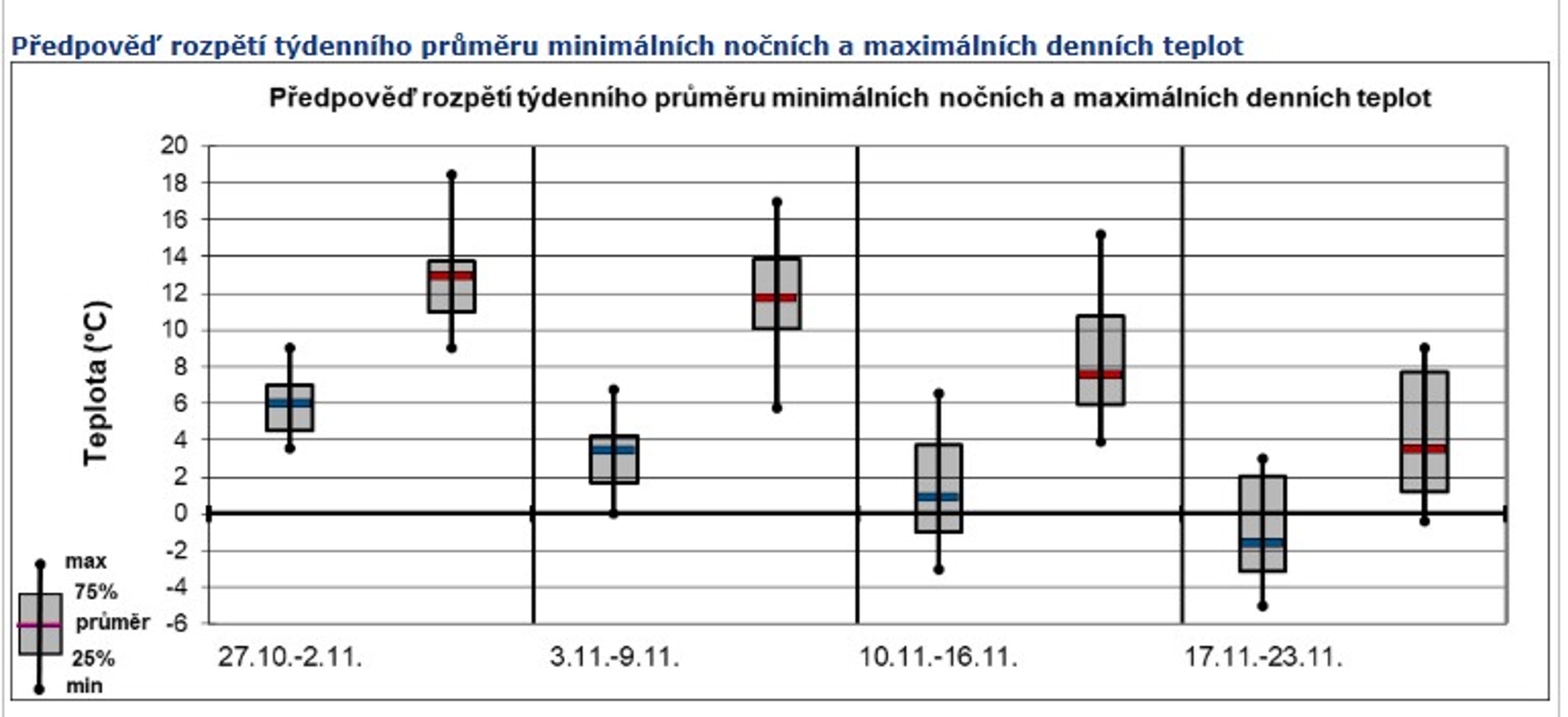Předpověď rozpětí týdenního průměru minimálních nočních a maximálních denních teplot - Výhled počasí (1/3)