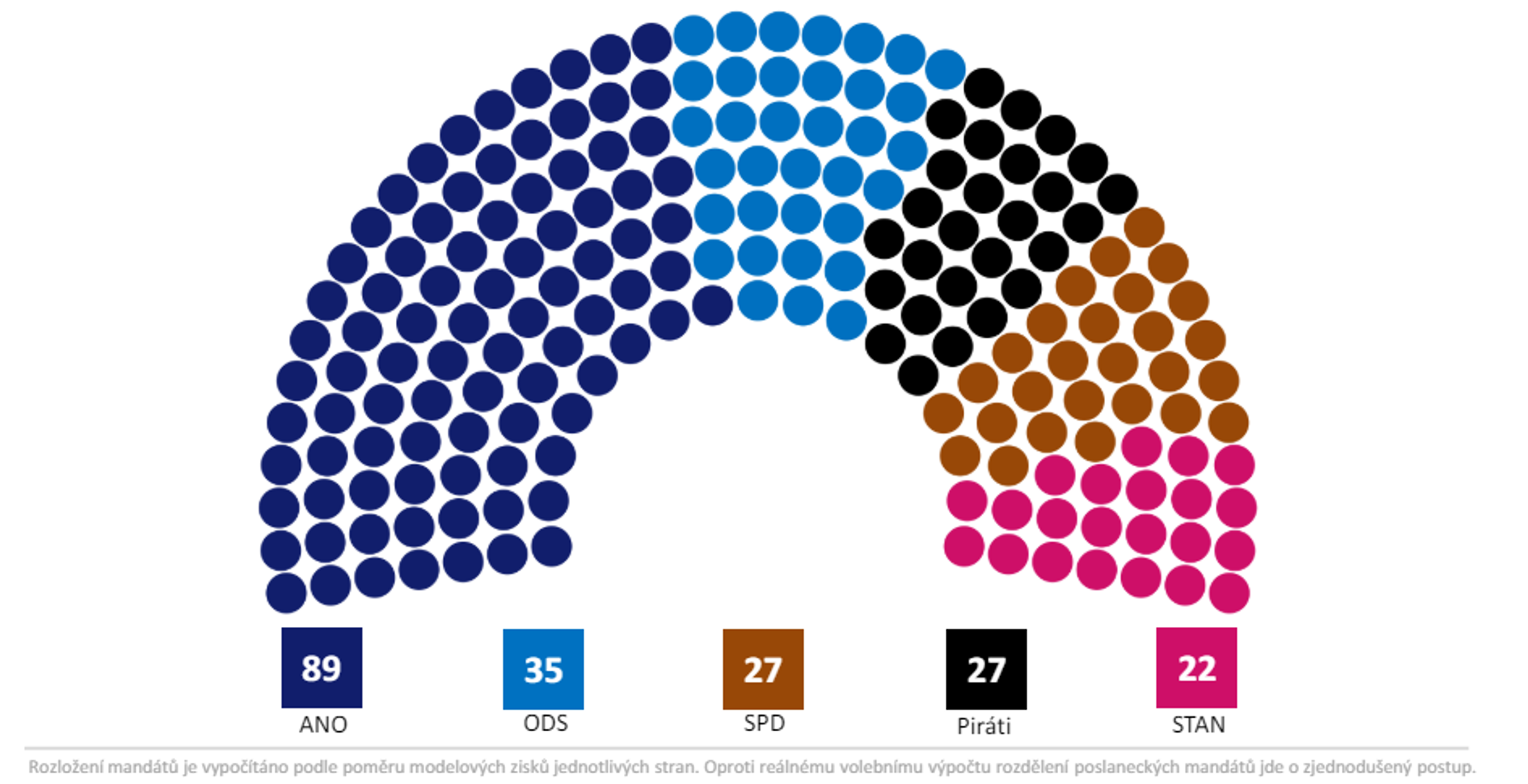 Rozložení poslaneckých mandátů (duben 2024) - Sněmovní volební model (duben 2024) (4/6)