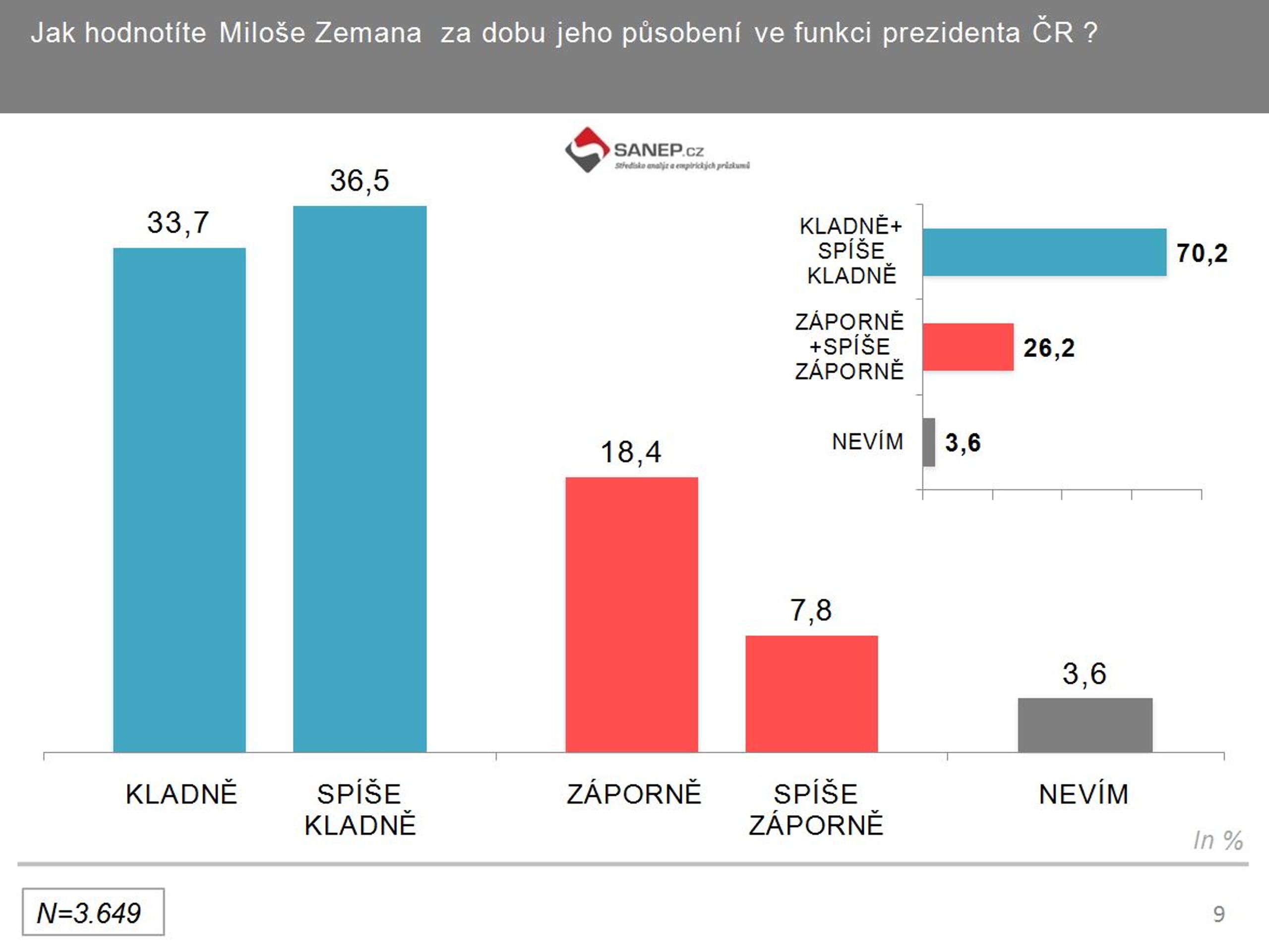 Průzkum SANEP o Zemanovi - GALERIE: Průzkum o Zemanovi (1/3)
