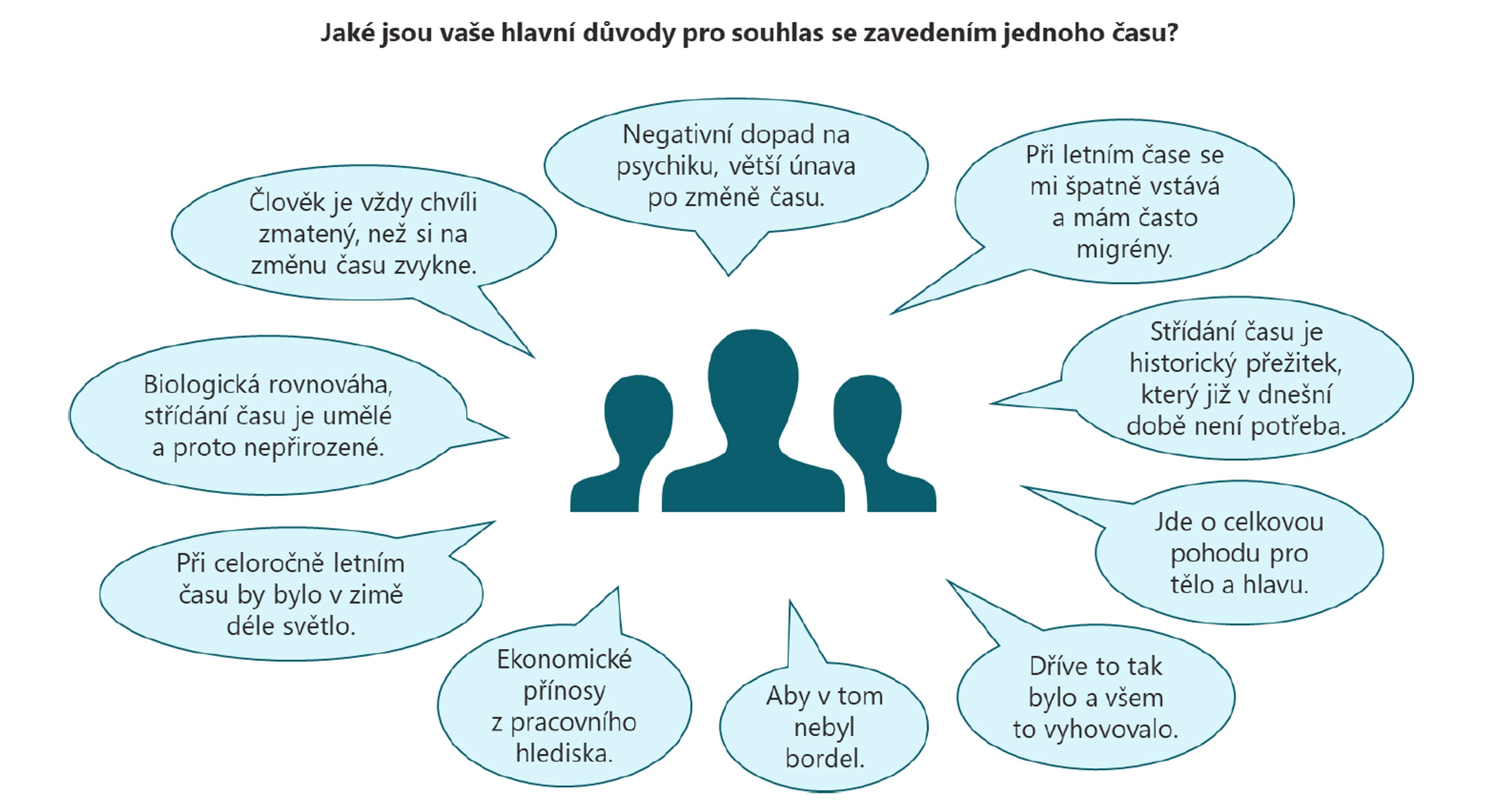 Změna času (5) - Změna času - průzkum veřejného mínění (3/6)