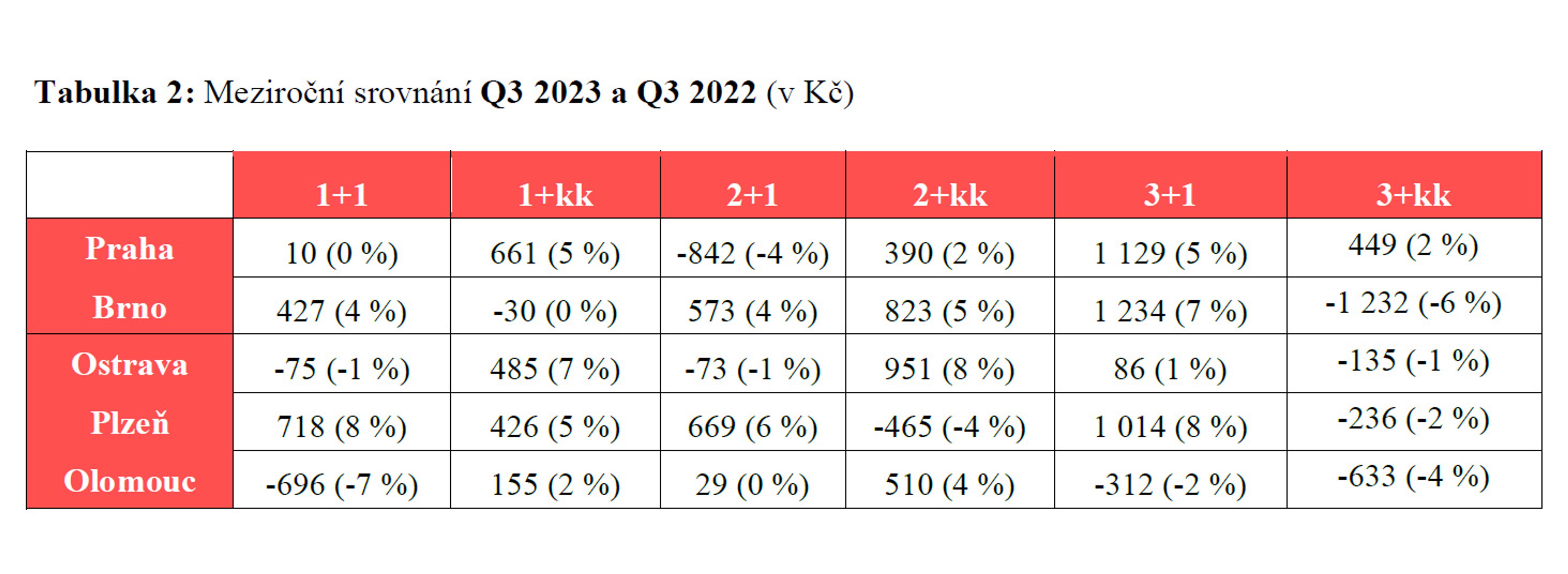 Meziroční srovnání Q3 2023 a Q3 2022 (v Kč) - Pronájmy (2/4)