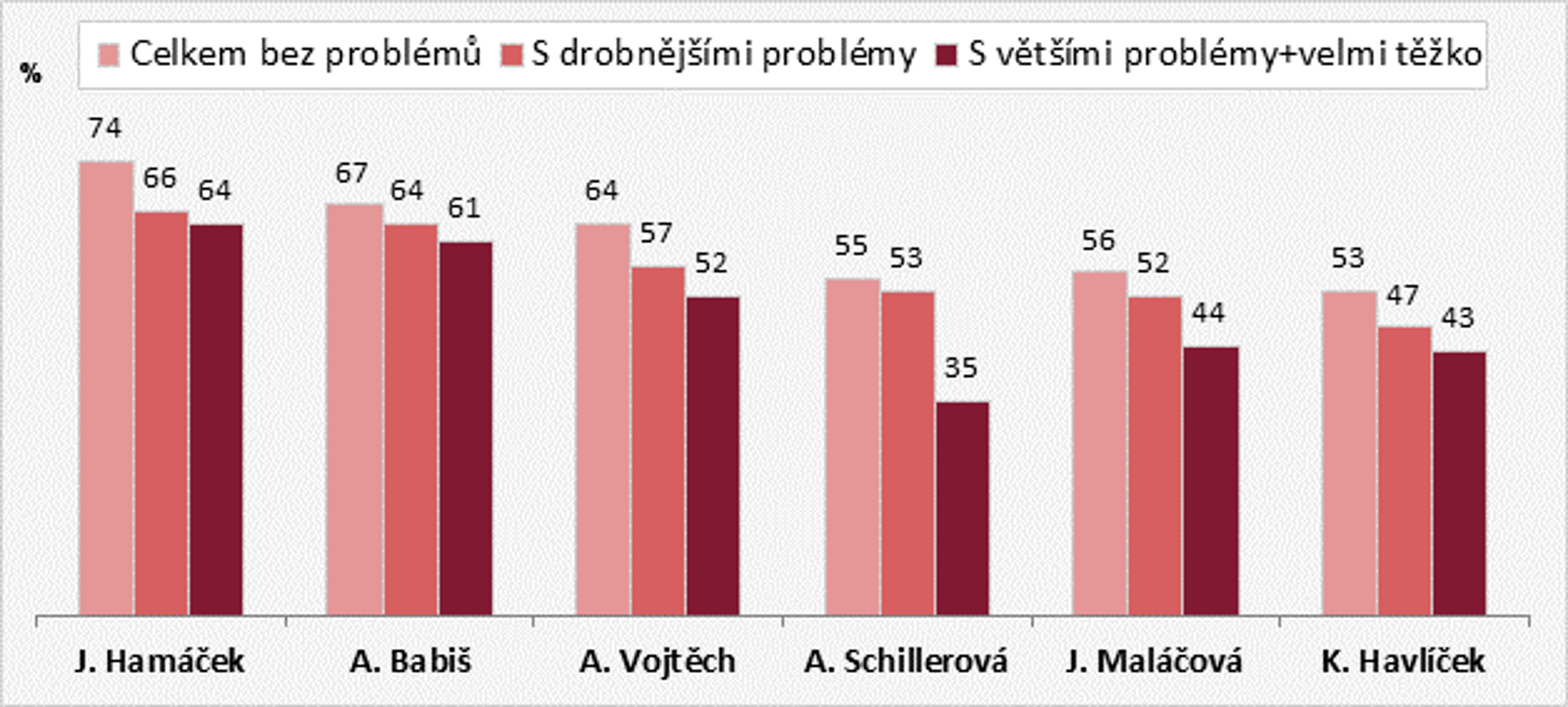 Hodnocení klíčových osobností vlády zapojených do řešení koronavirové krize - 2 - GALERIE: Hodnocení klíčových osobností vlády zapojených do řešení koronavirové krize (2/3)