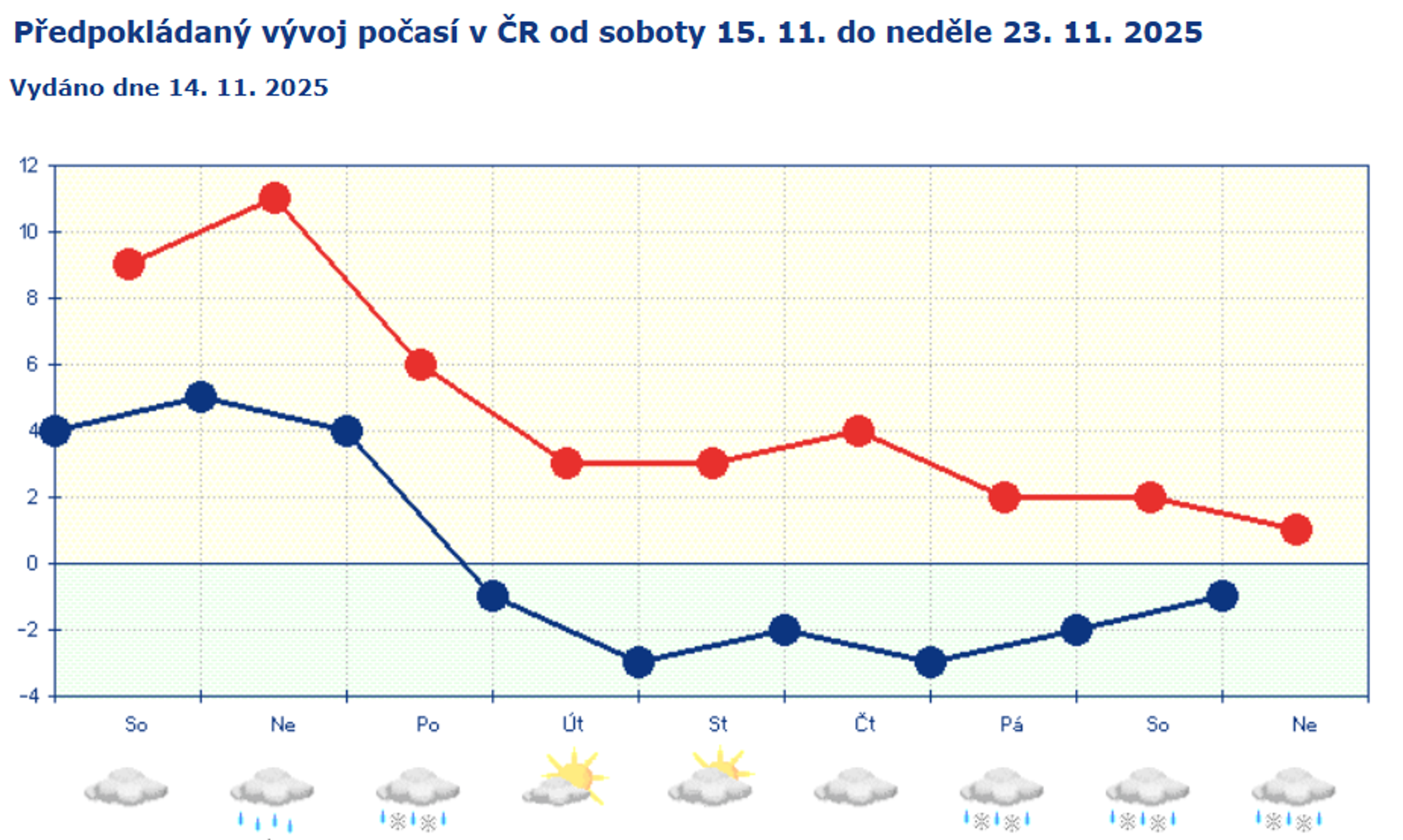 Předpokládaný vývoj počasí v ČR od soboty 15. 11. do neděle 23. 11. 2025 - Maximální teplota v pátek 14. 11. 2025 (1/4)