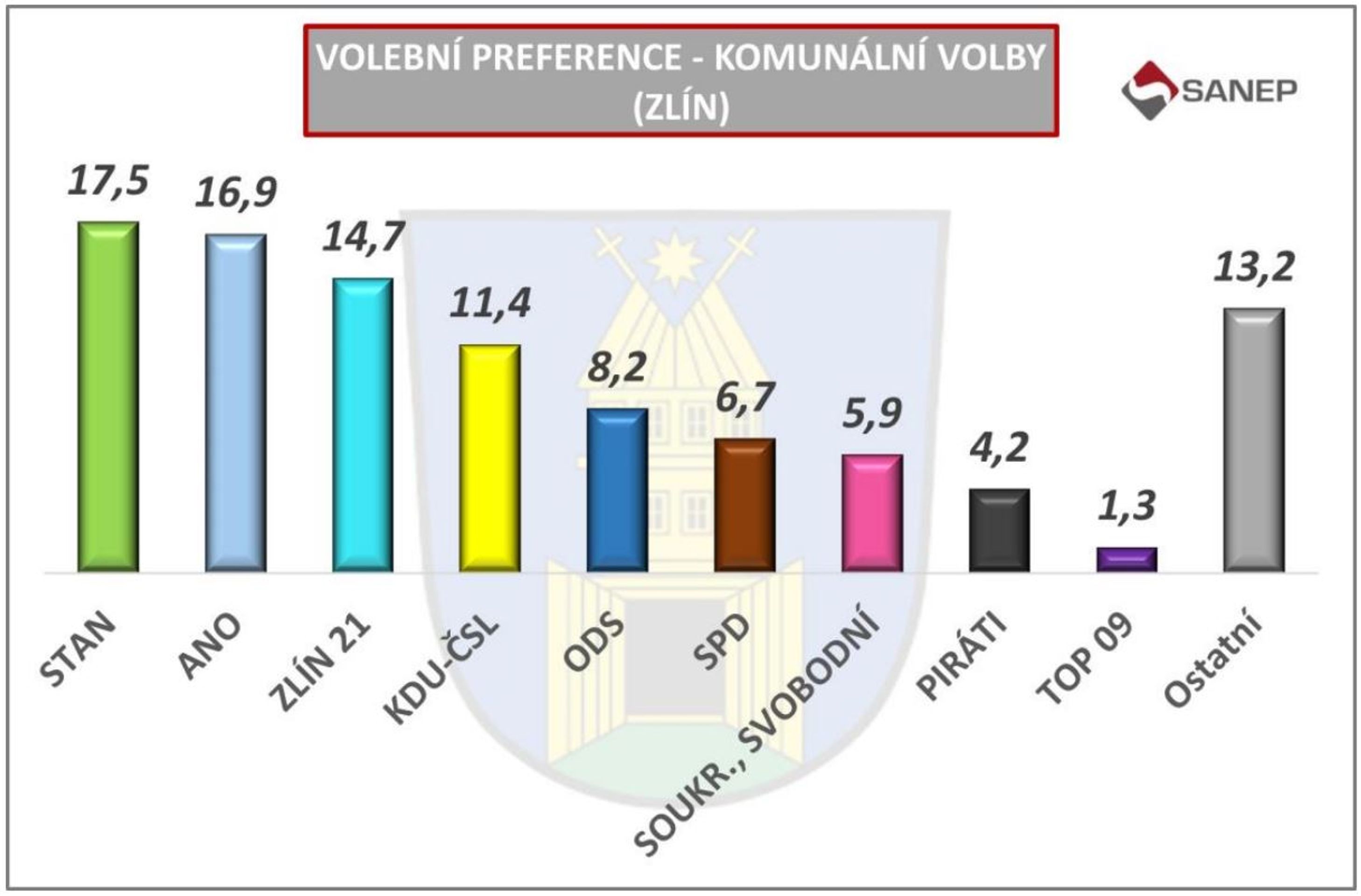 Zlín - Volební preference - komunální volby (11/14)