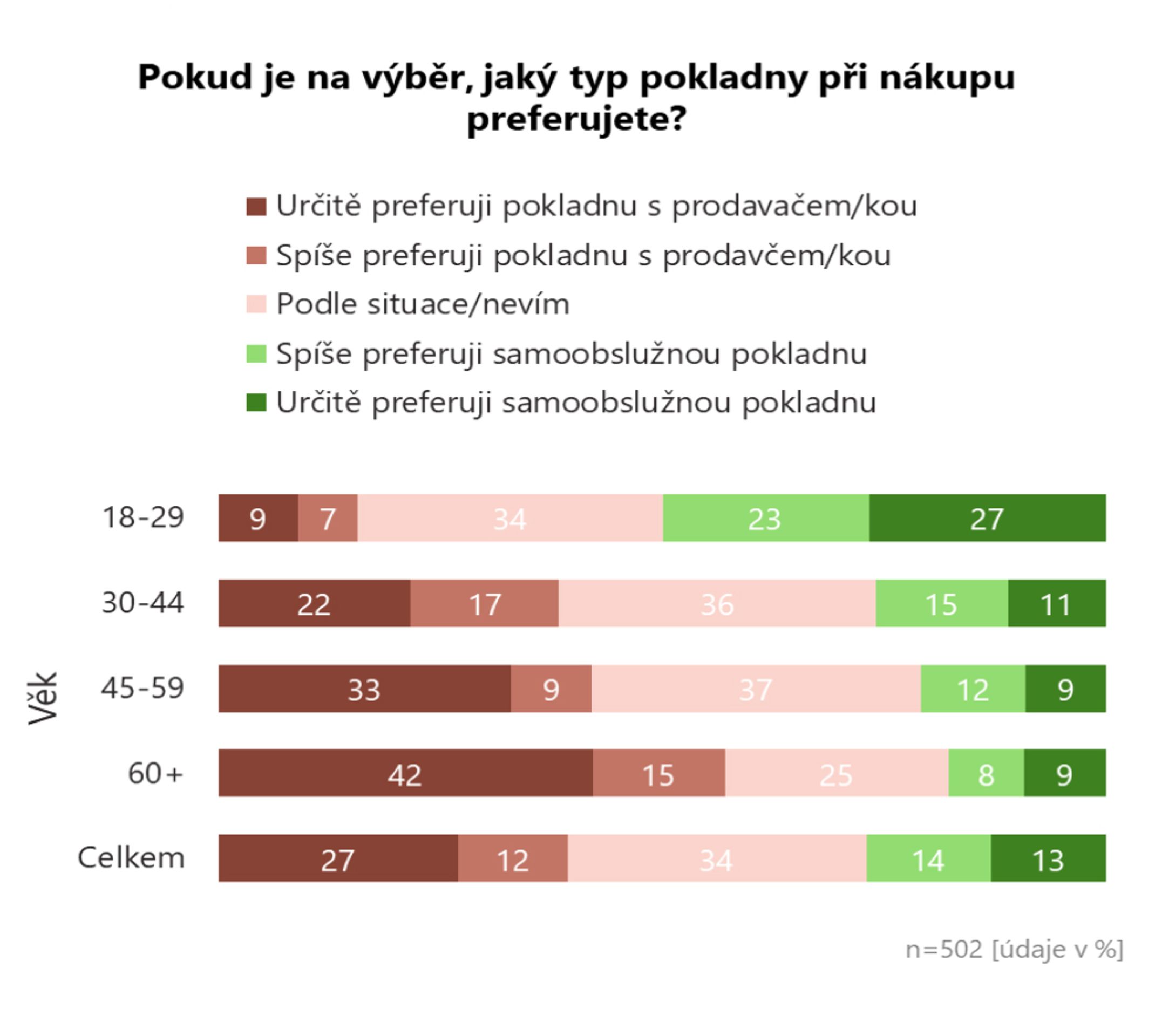 Graf3 - Co si myslí Češi o samoobslužných pokladnách? (3/4)