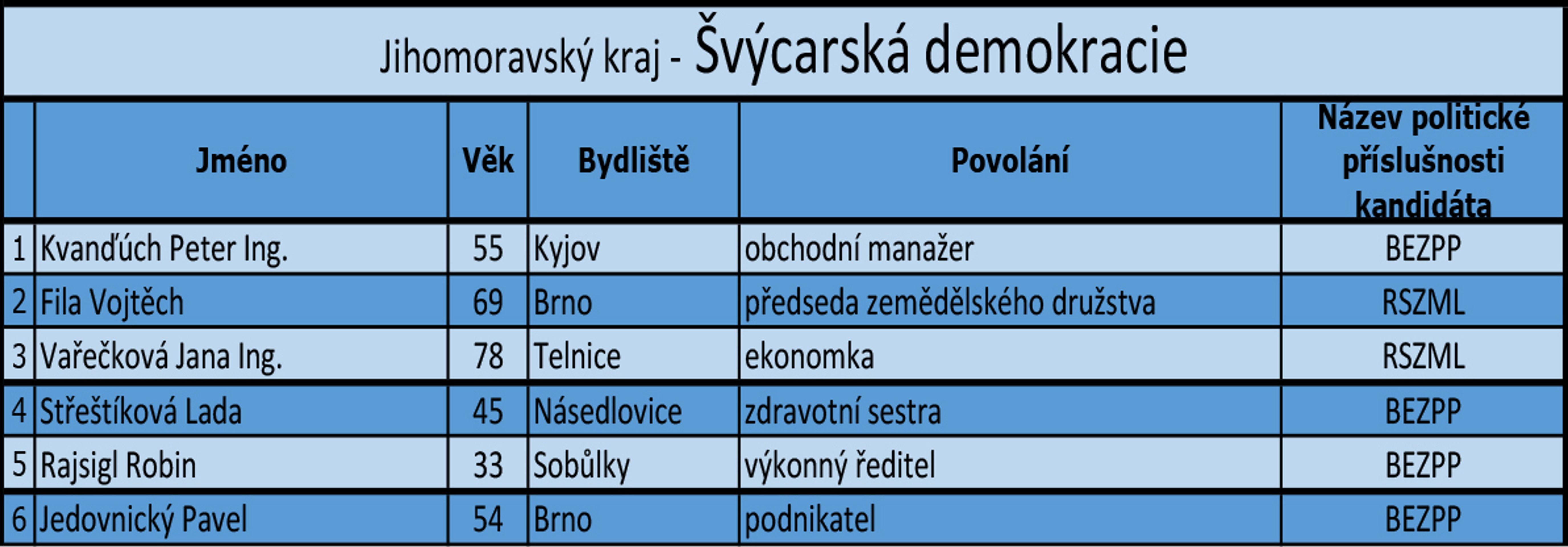 Jihomoravský kraj - kandidátní listiny - 11 - GALERIE: Jihomoravský kraj - kandidátní listiny (2/21)