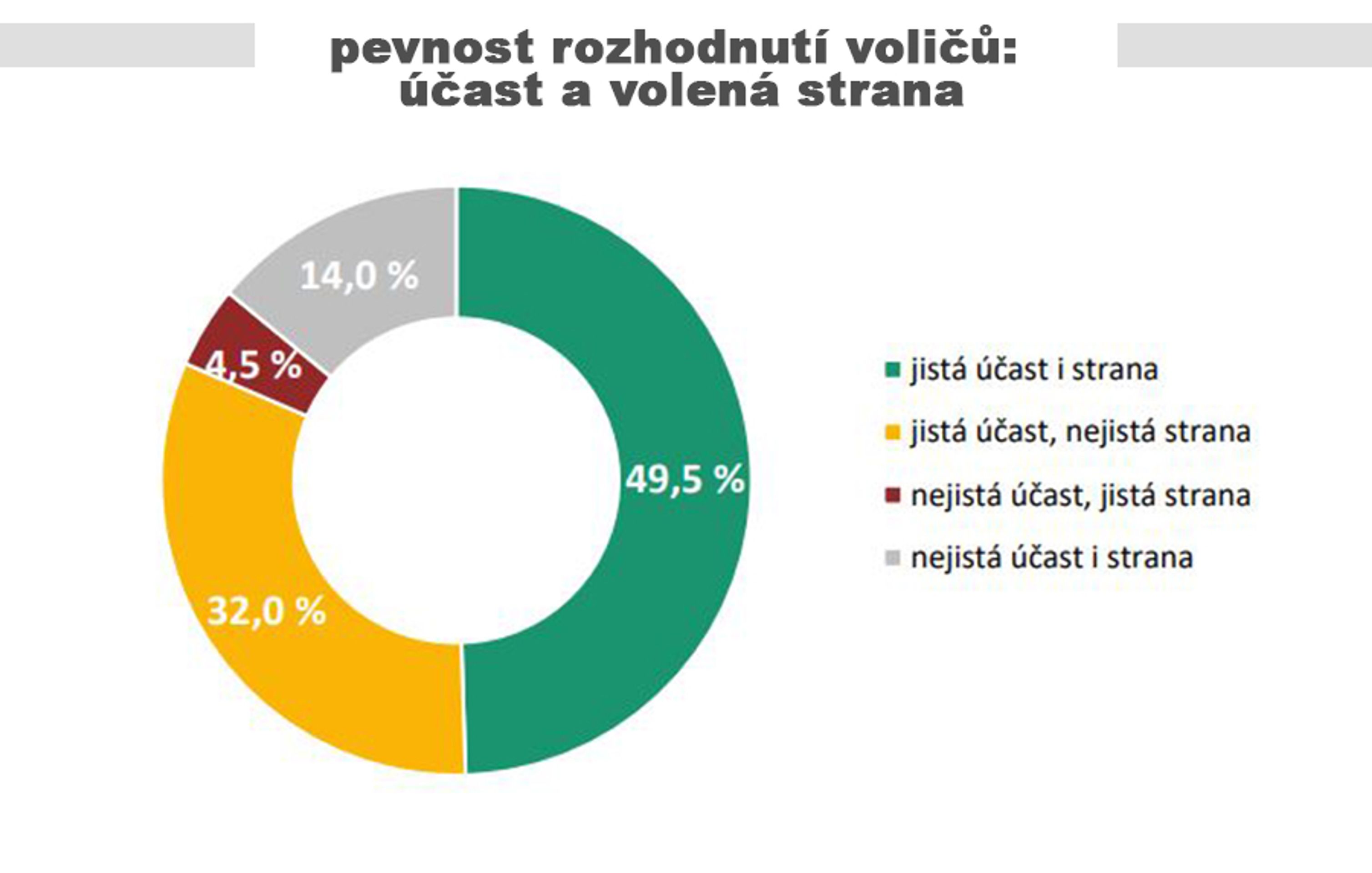 pevnost rozhodnutí voličů - Předvolební průzkum (3/5)
