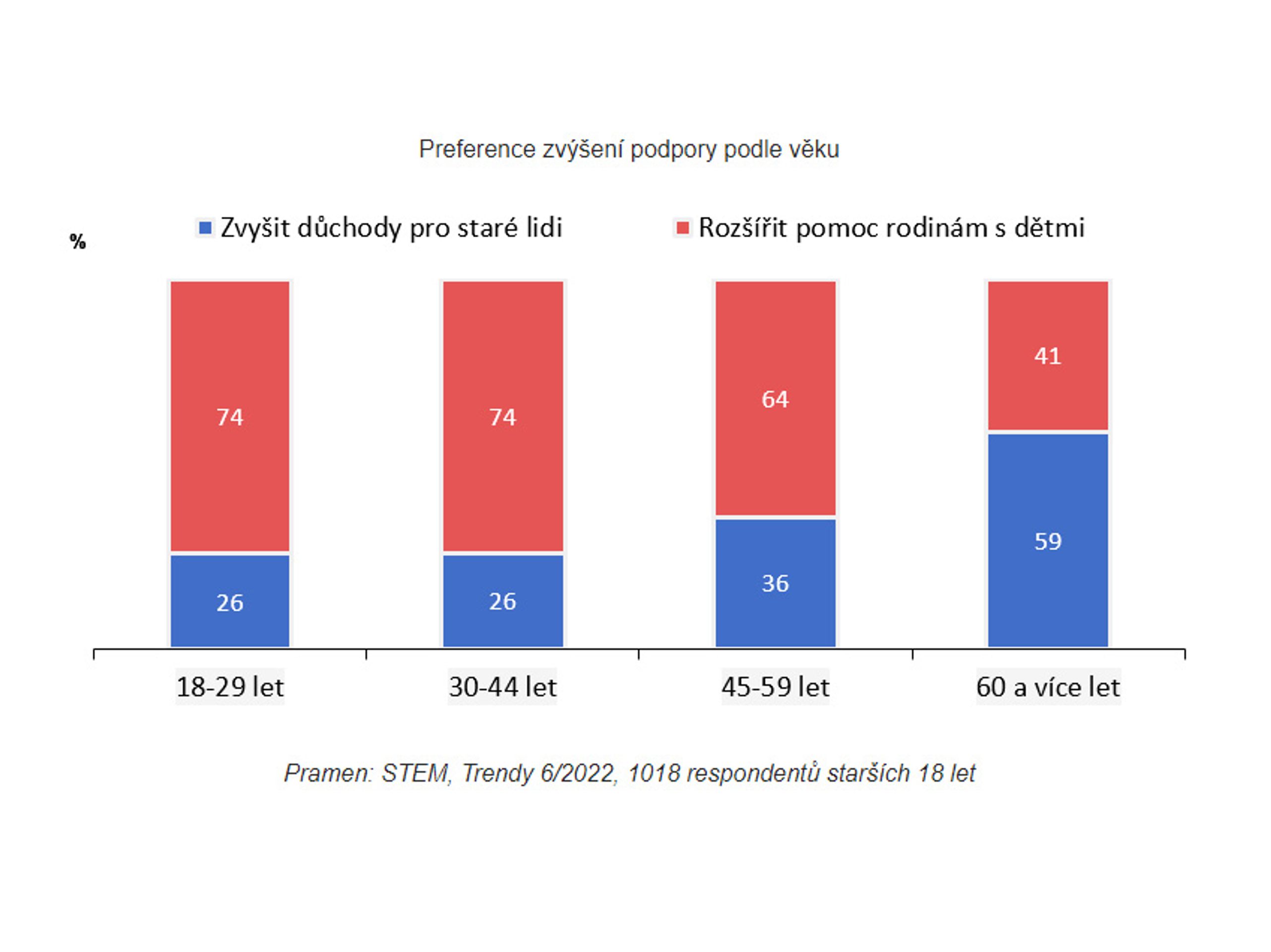 Graf11 - Průzkum agentury STEM (11/11)