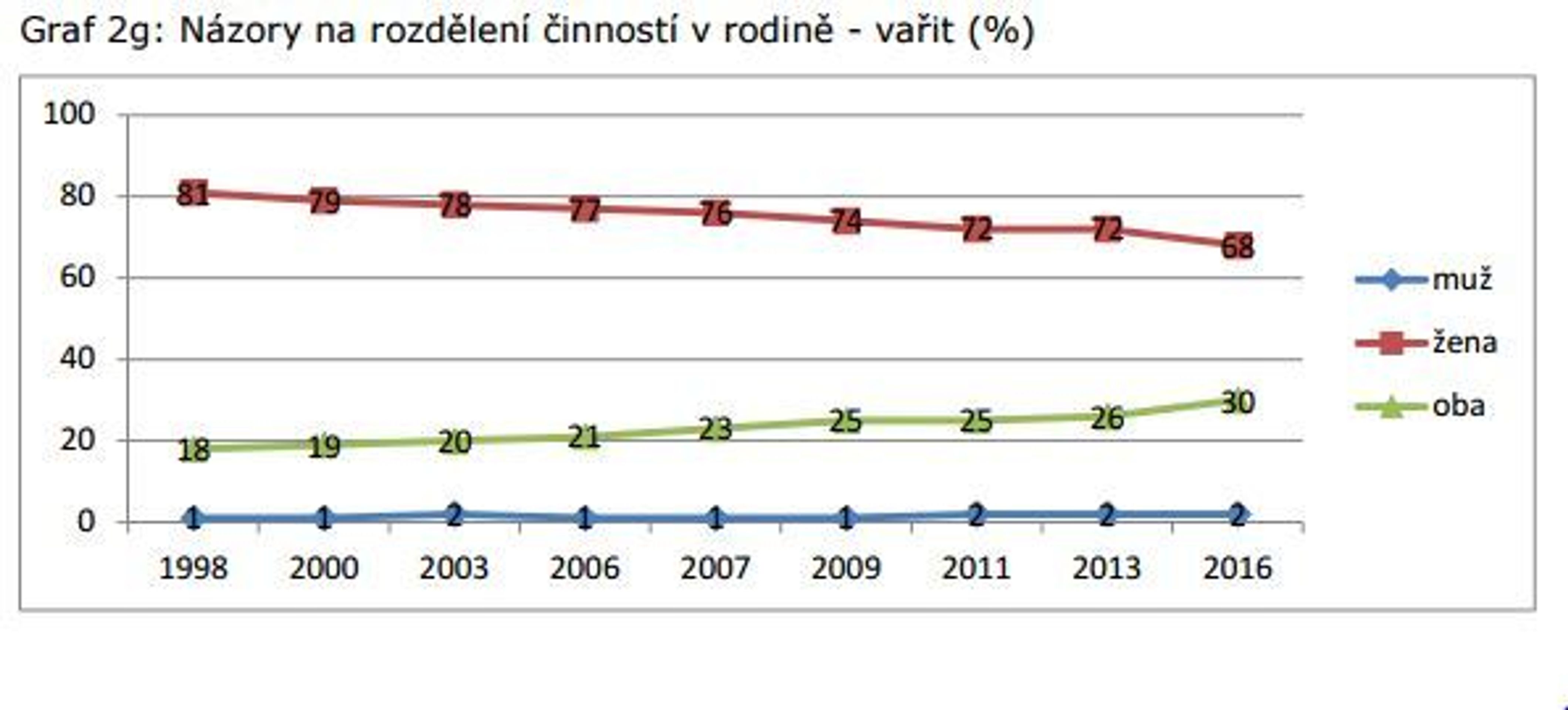 Vývoj názorů na role mužů a žen - 10 - GALERIE: Vývoj názorů na role mužů a žen (4/12)