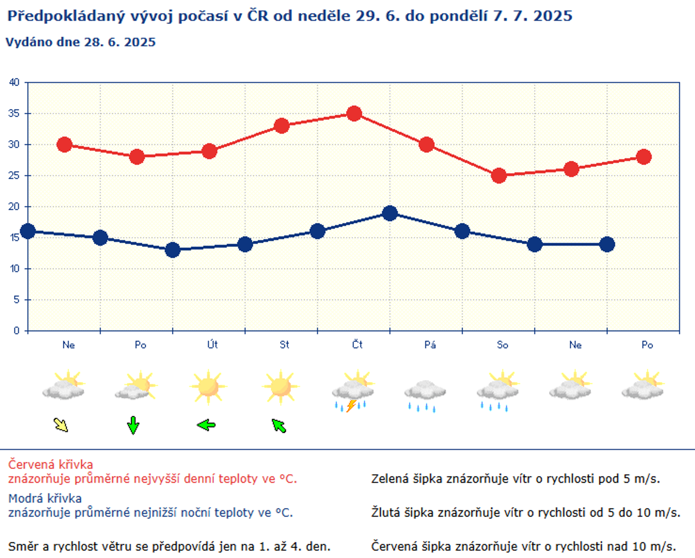 Předpokládaný vývoj počasí v ČR od neděle 29. 6. do pondělí 7. 7. 2025 - Výstraha před horkem 29. 6. - 3. 7. 2025 (4/4)