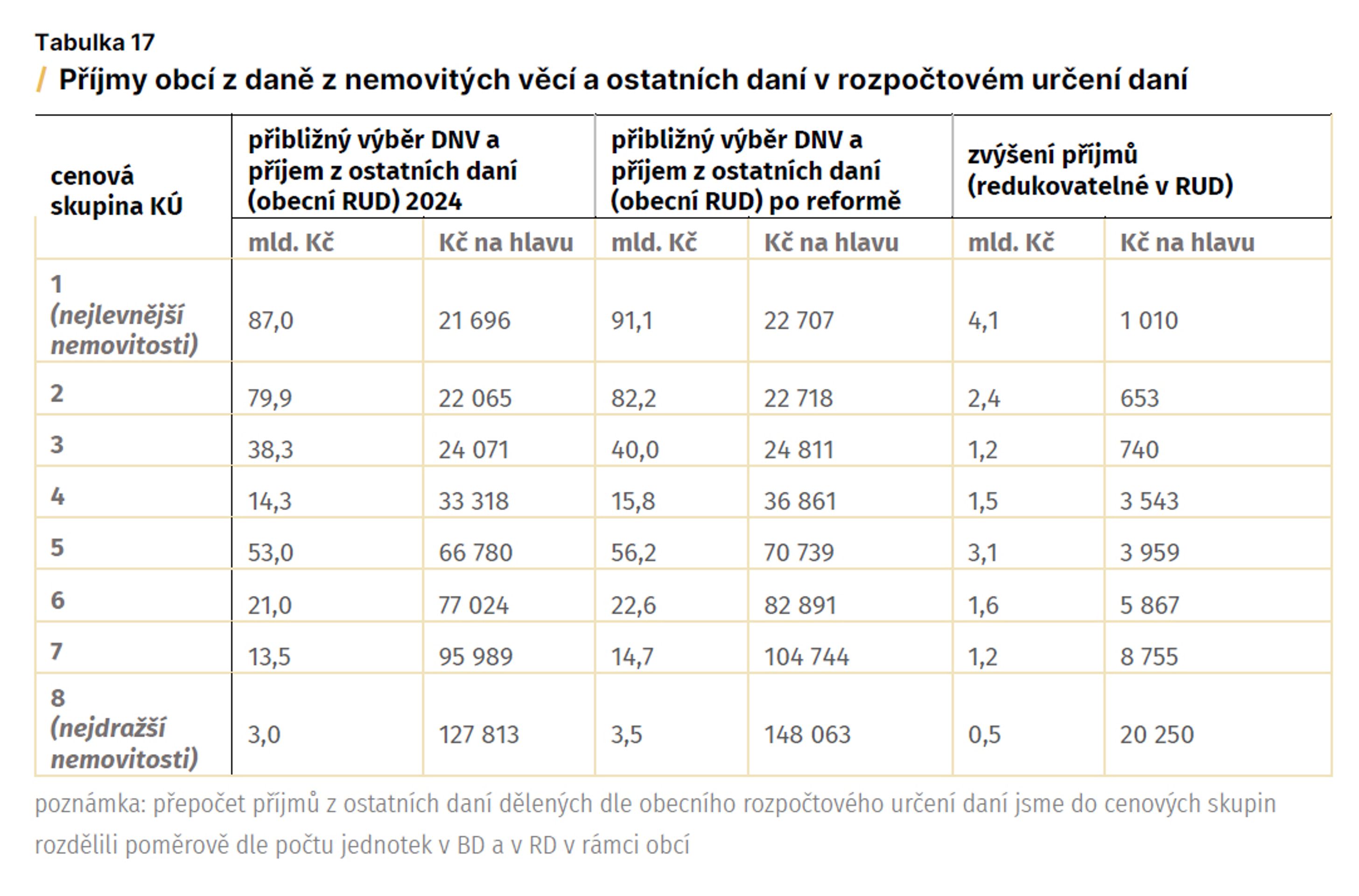 Návrh daně z nemovitosti podle PAQ Research (7) - Návrh daně z nemovitosti podle PAQ Research (7/11)