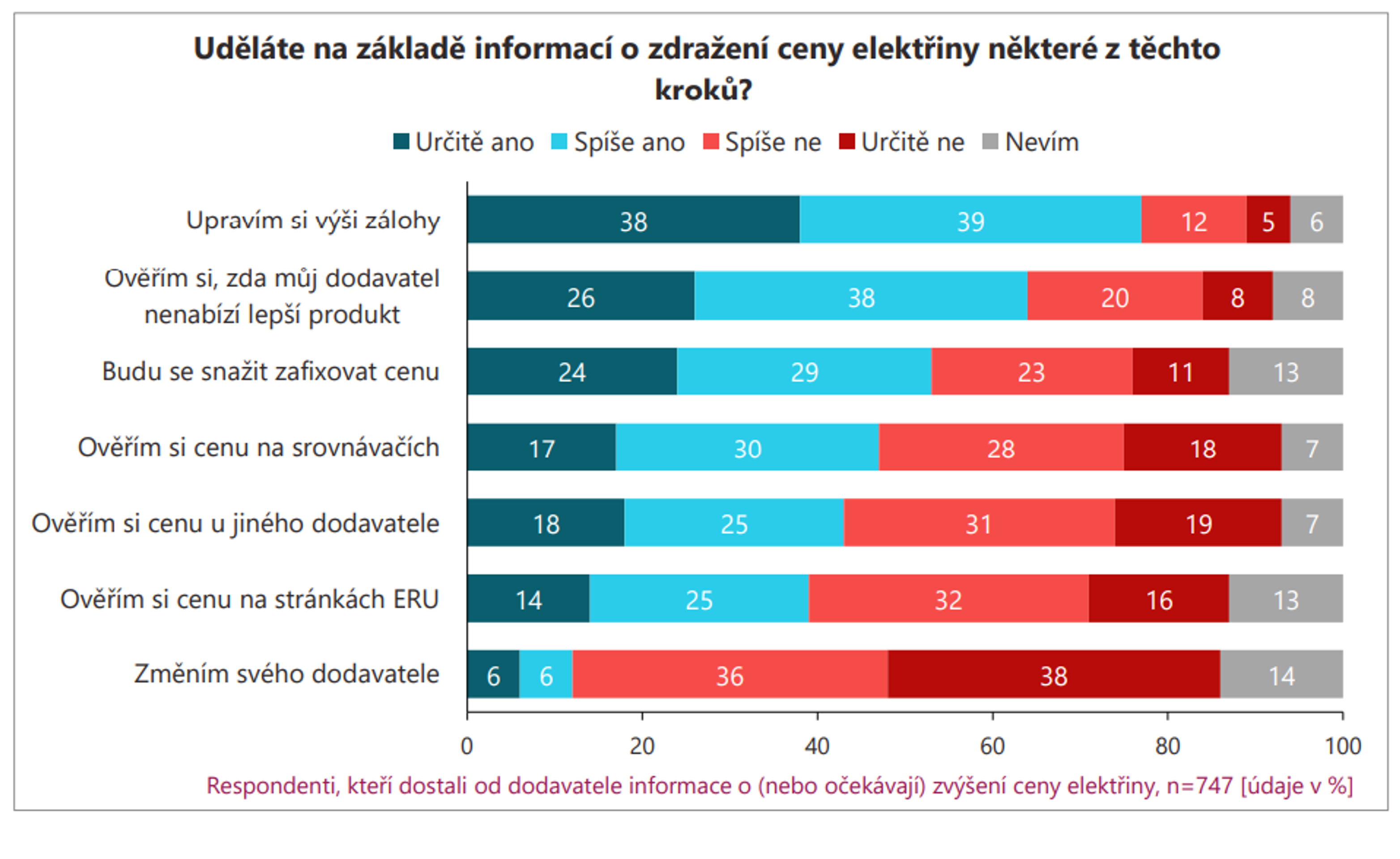 Průzkum: Jak Češi reagují na zdražování energií - Jak Češi reagují na zdražování energií (2/3)