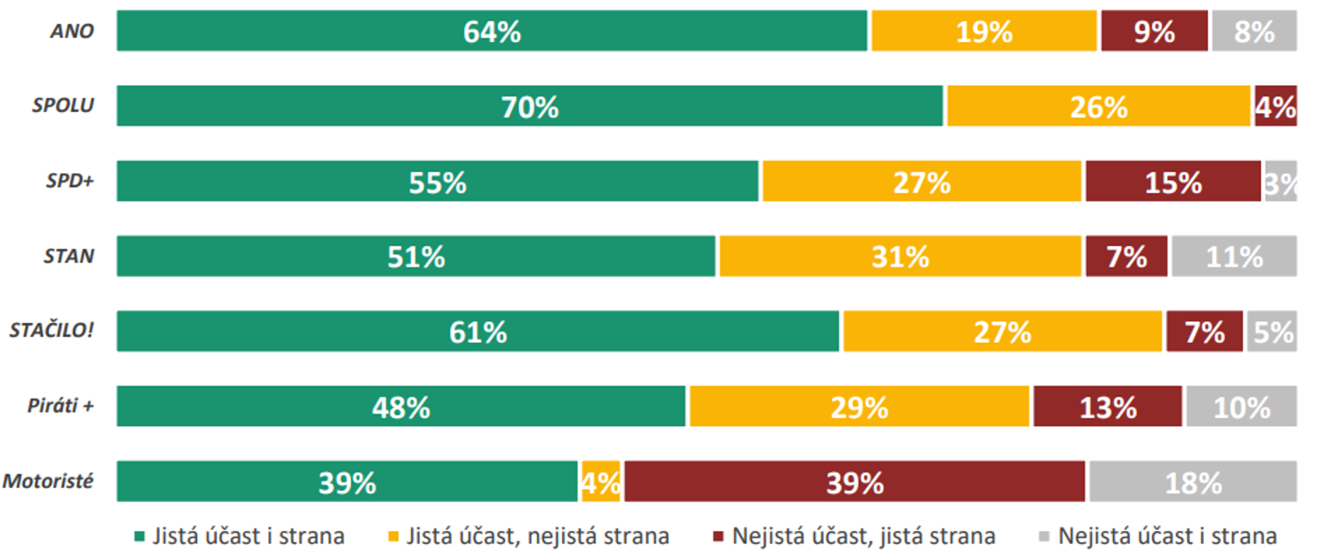 Pevnost rozhodnutí voličů podle stran - Volební model Medianu - srpen 2025 (9/9)