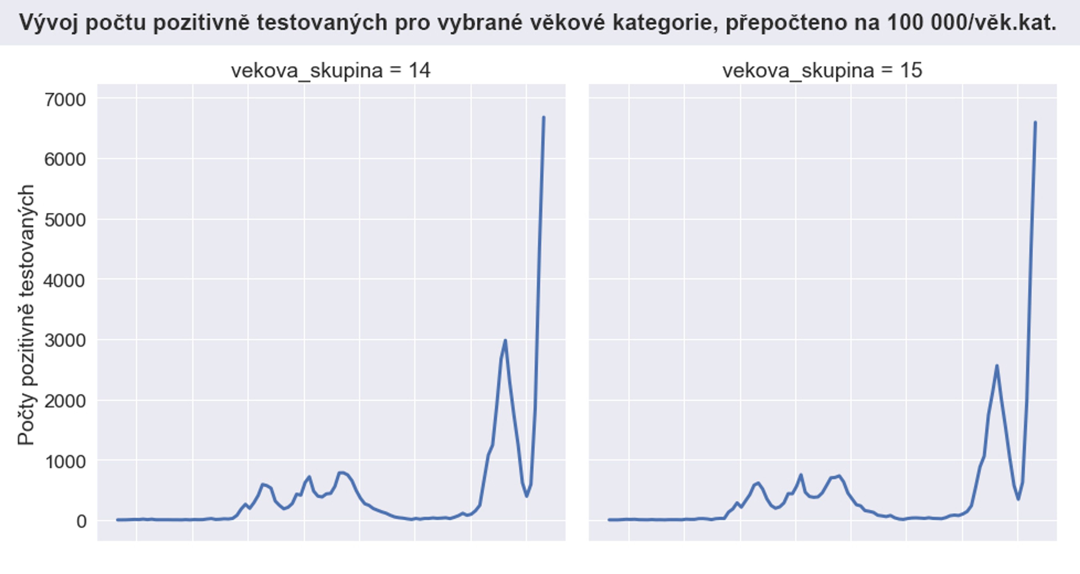 Vývoj počtu pozitivně testovaných pro vybrané věkové kategorie - 14, 15 - Vývoj počtu pozitivně testovaných pro vybrané věkové kategorie (13/14)