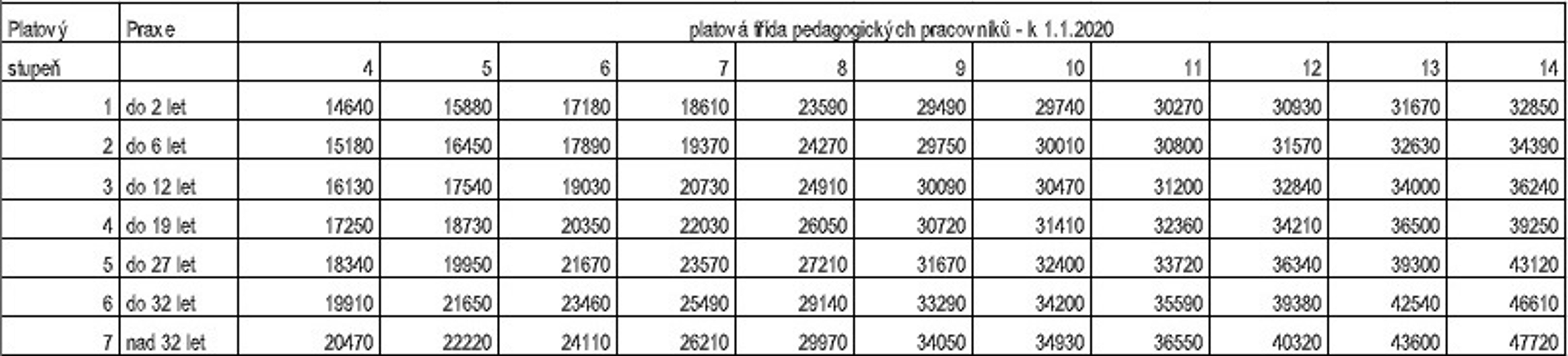 Platy učitelů a navýšení - 4 - GALERIE: Platy učitelů a jejich navýšení (2/5)
