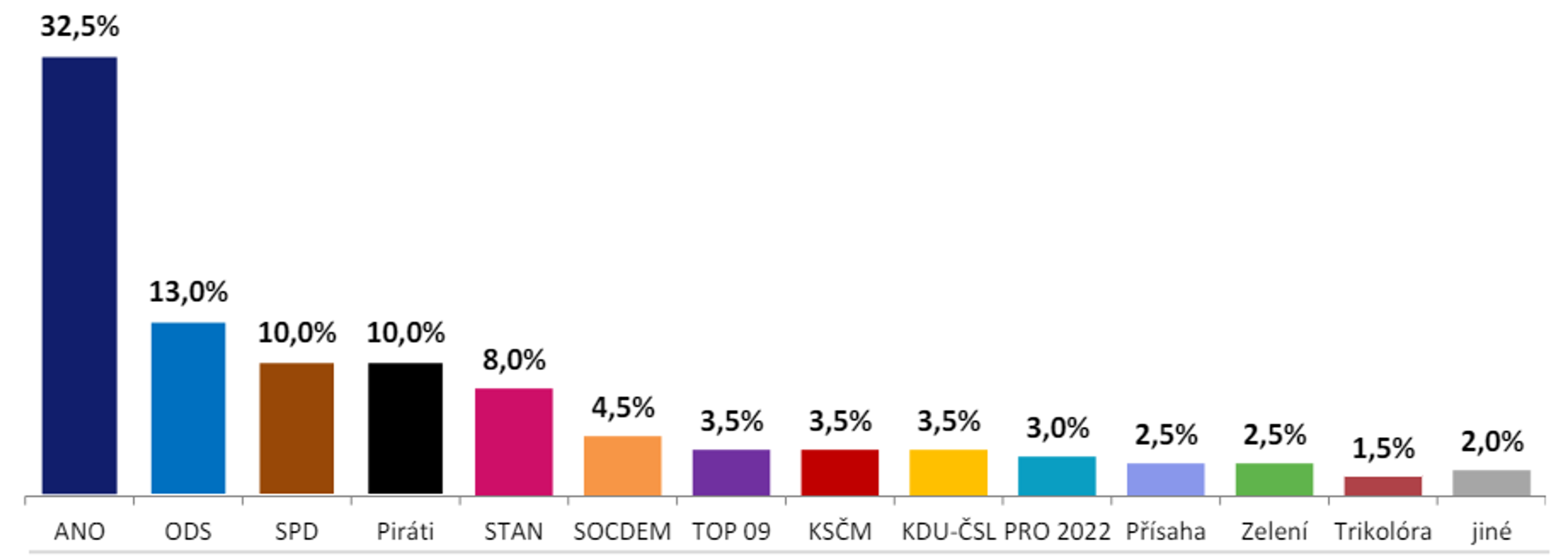Sněmovní volební model (duben 2024) - Sněmovní volební model (duben 2024) (6/6)