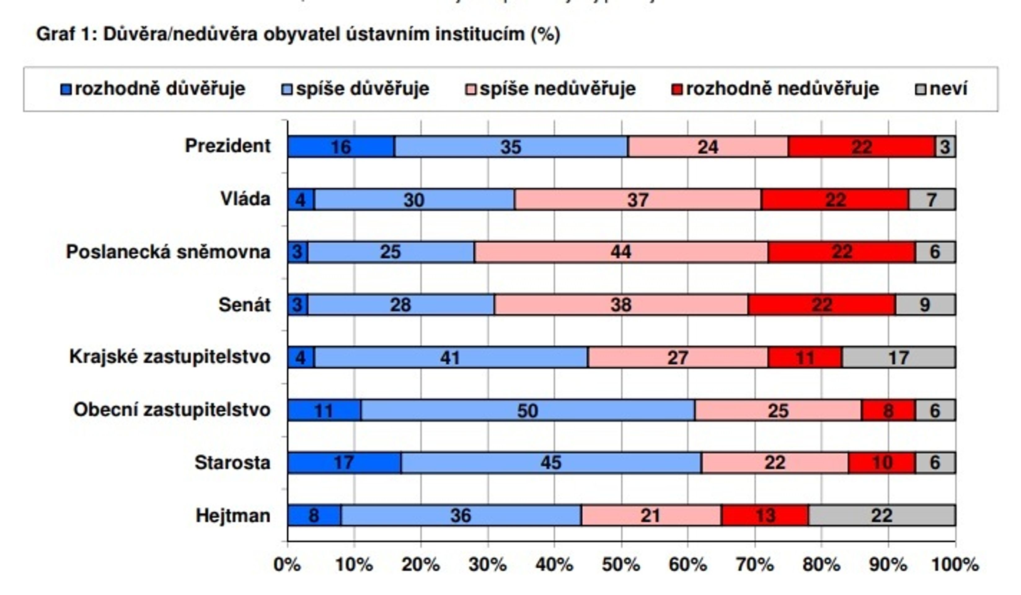 Výzkum důvěry v instituce - červen 2018 - 4 - GALERIE: Výzkum důvěry v instituce - červen 2018 (1/4)
