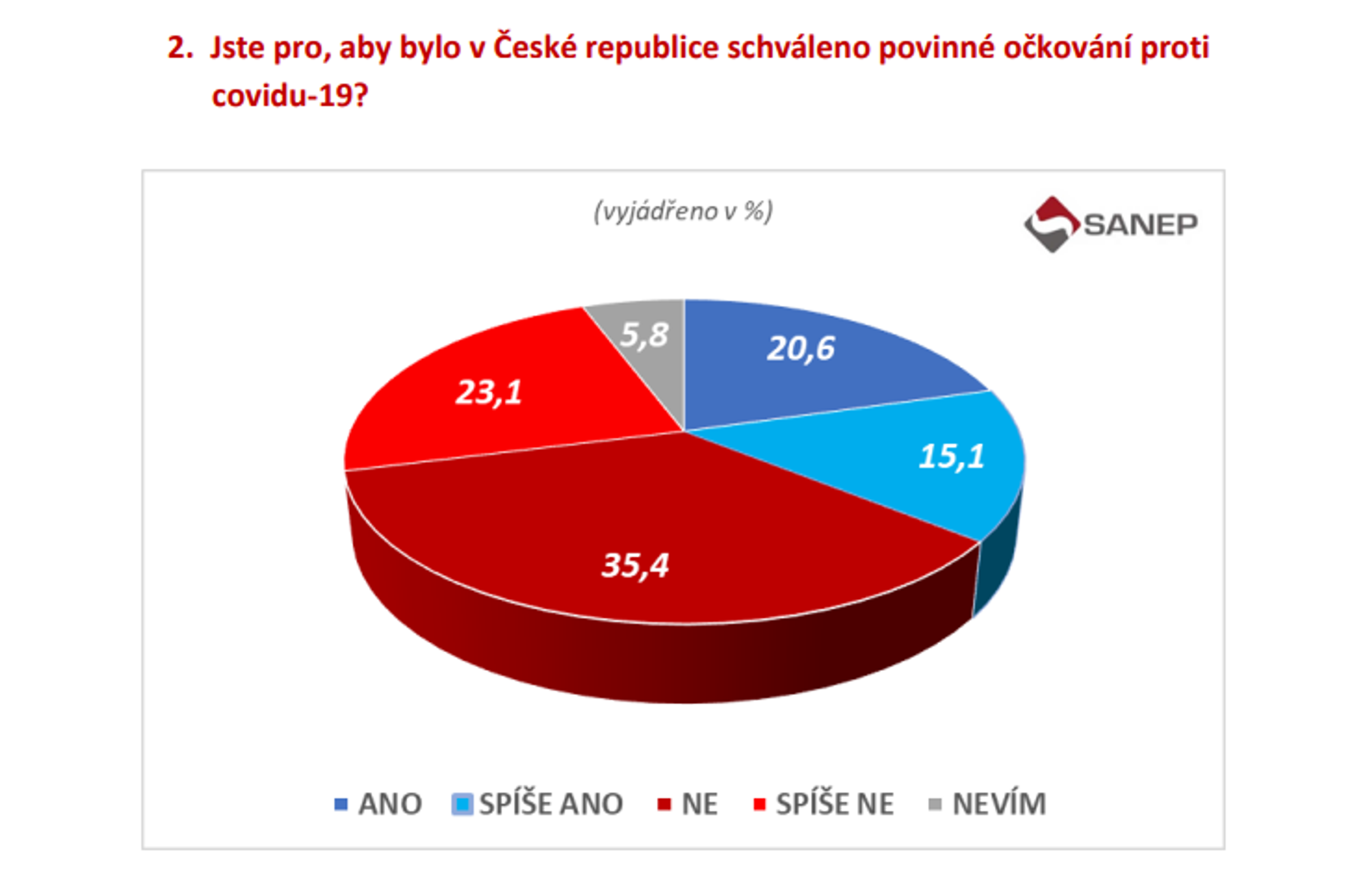 Graf Souhlasíte s povinným očkováním? - Průzkum společnosti SANEP - Názor Čechů na restrikce (2/7)