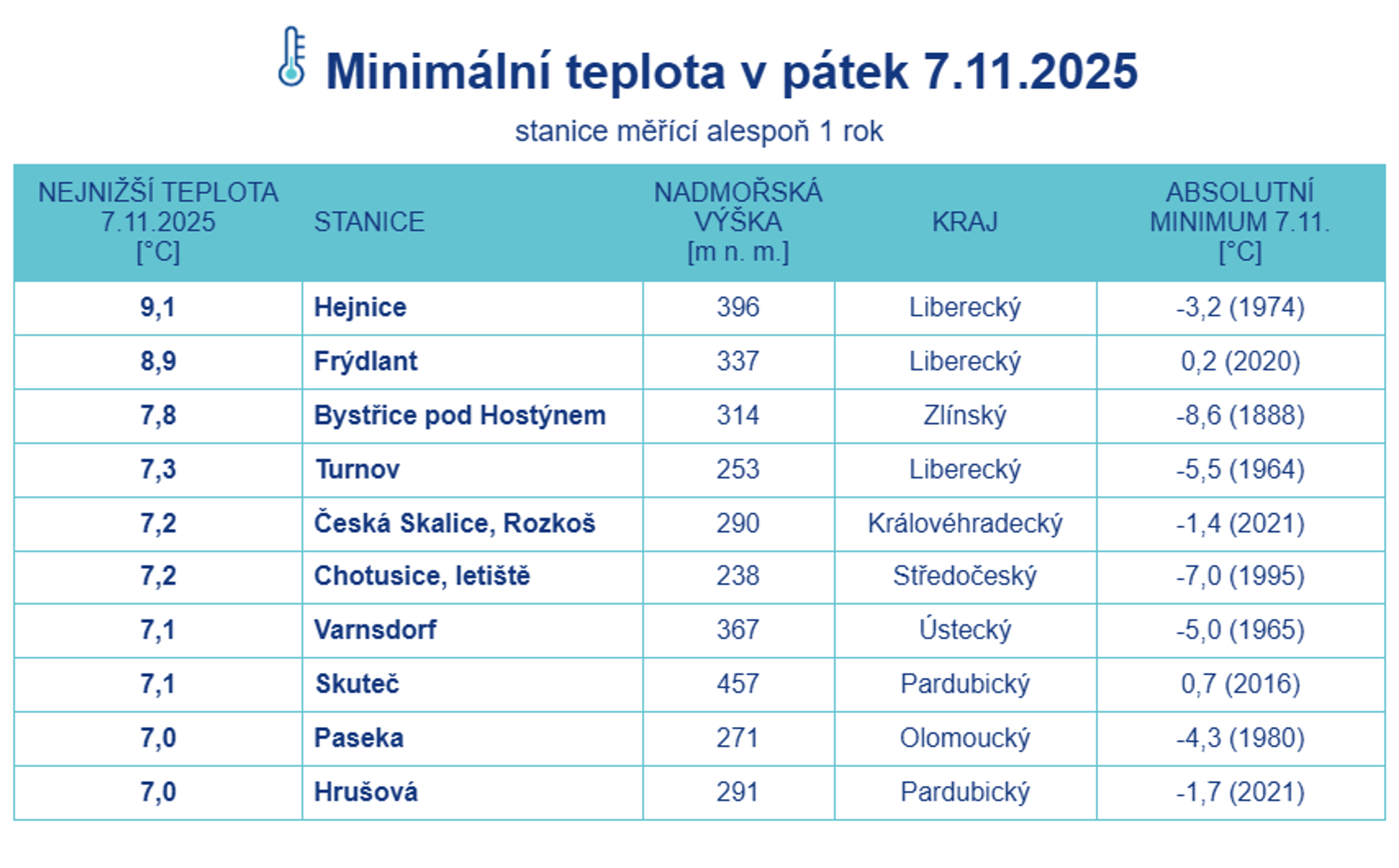 Minimální teplota v pátek 7. 11. - Předpověď počasí (4/4)