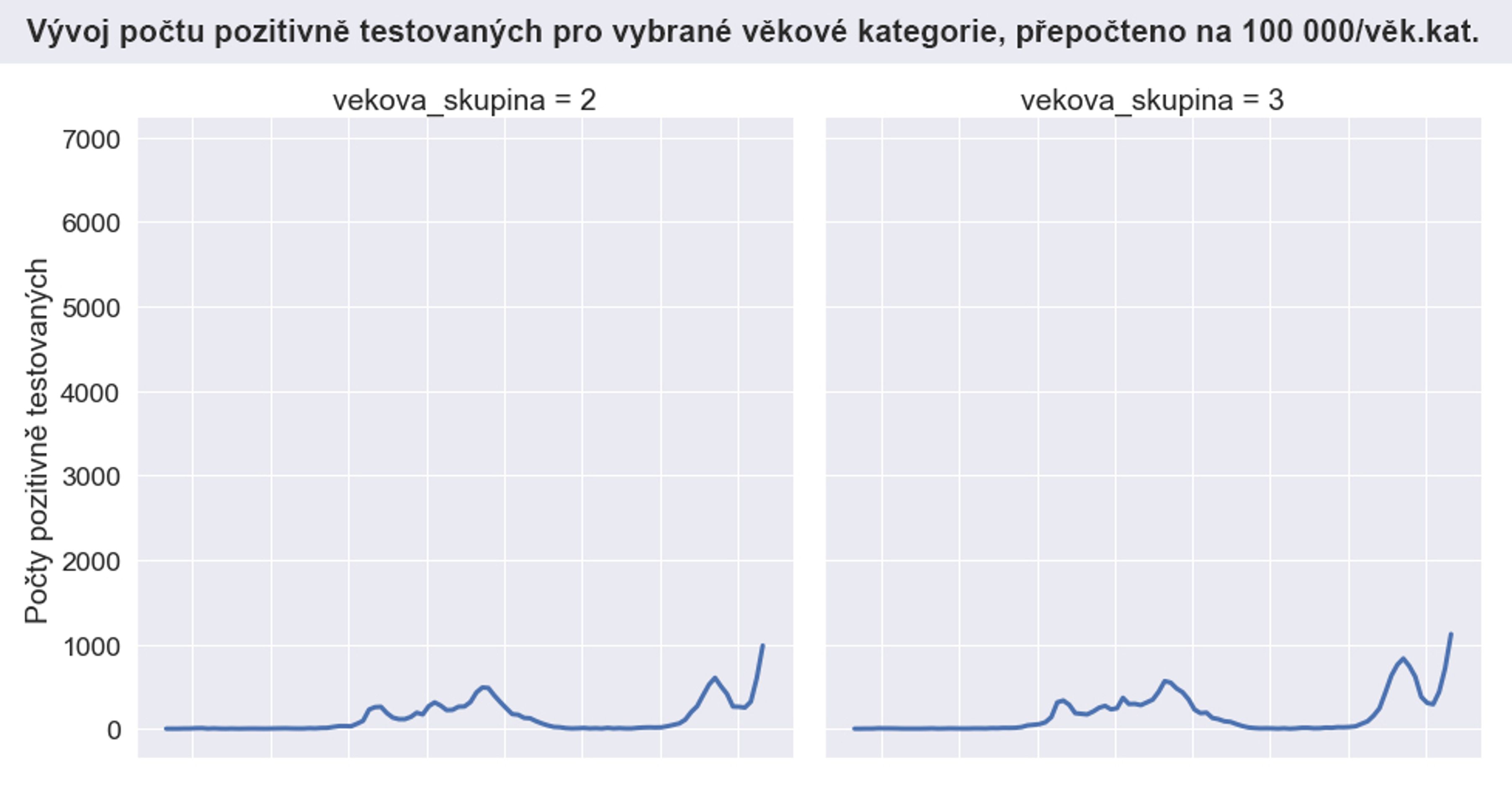Vývoj počtu pozitivně testovaných pro vybrané věkové kategorie - 2, 3 - Vývoj počtu pozitivně testovaných pro vybrané věkové kategorie (7/14)