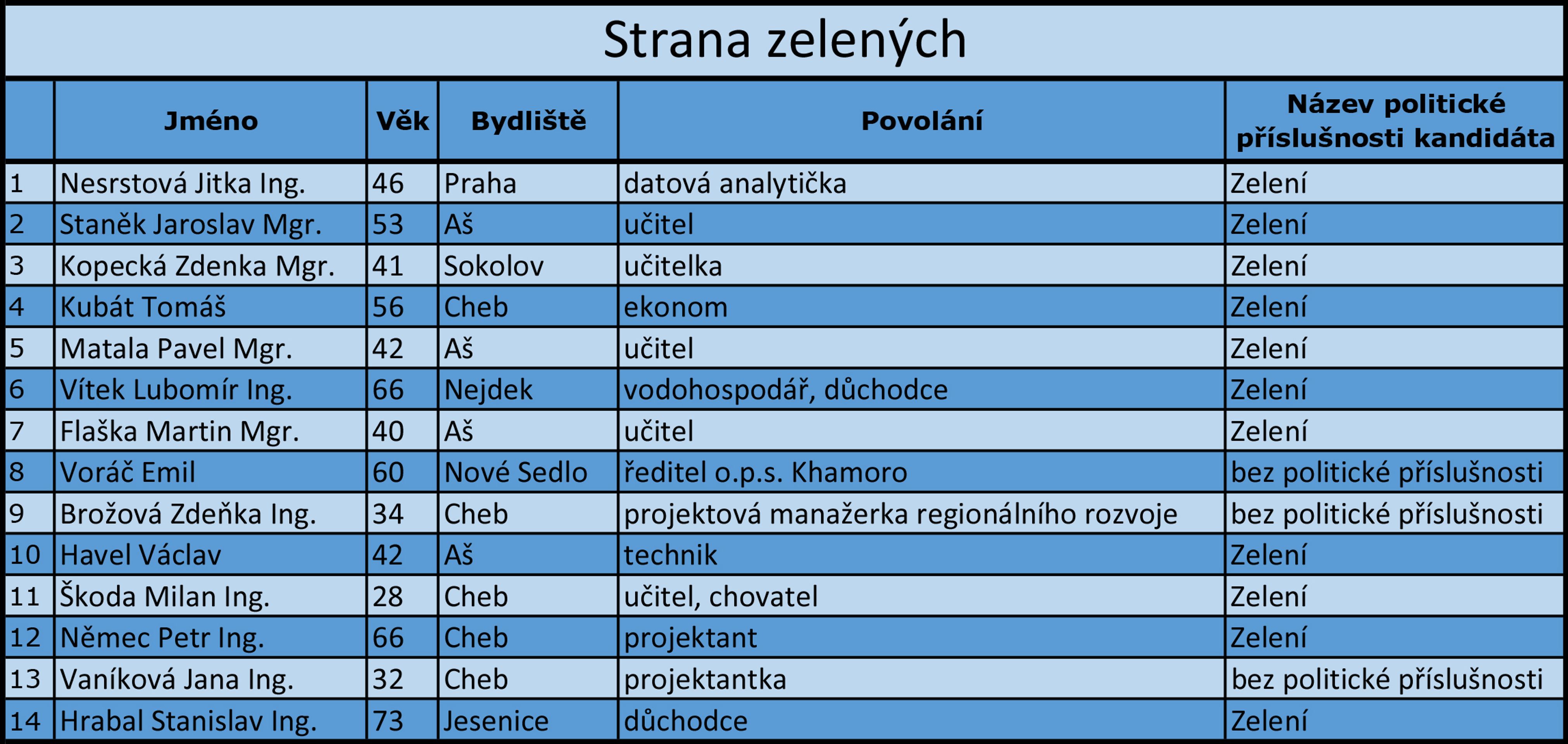 Karlovarský kraj - kandidátní listiny - 17 - GALERIE: Karlovarský kraj - kandidátní listiny (1/17)