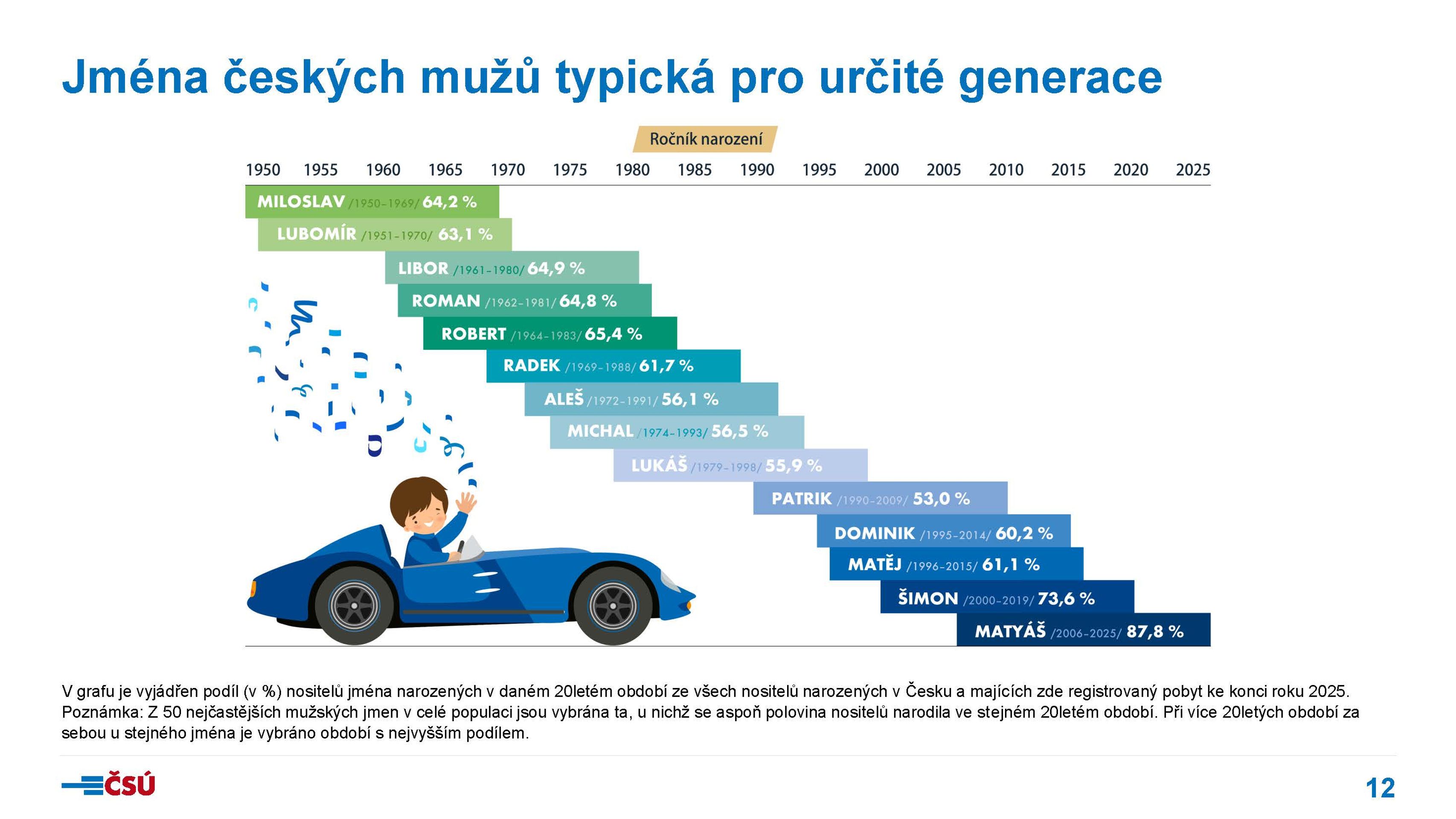 csu-tk260528-detska_jmena_2025_prezentace_Stránka_12 - Statistika dětských jmen 2025 (10/19)