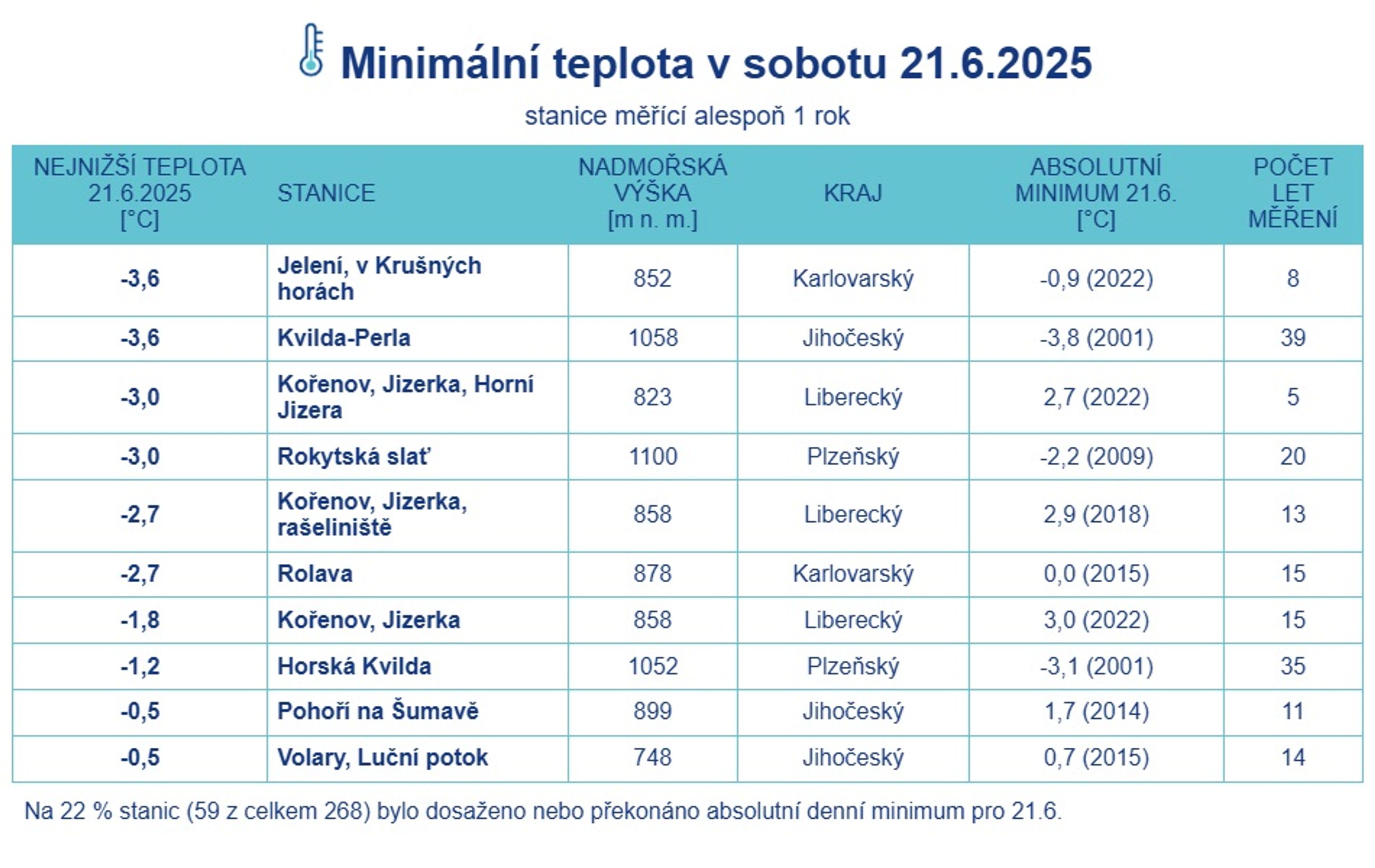 Minimální teplota v sobotu 21. 6. 2025 na stanicích měřících alespoň jeden rok - Počasí o víkendu (3/3)
