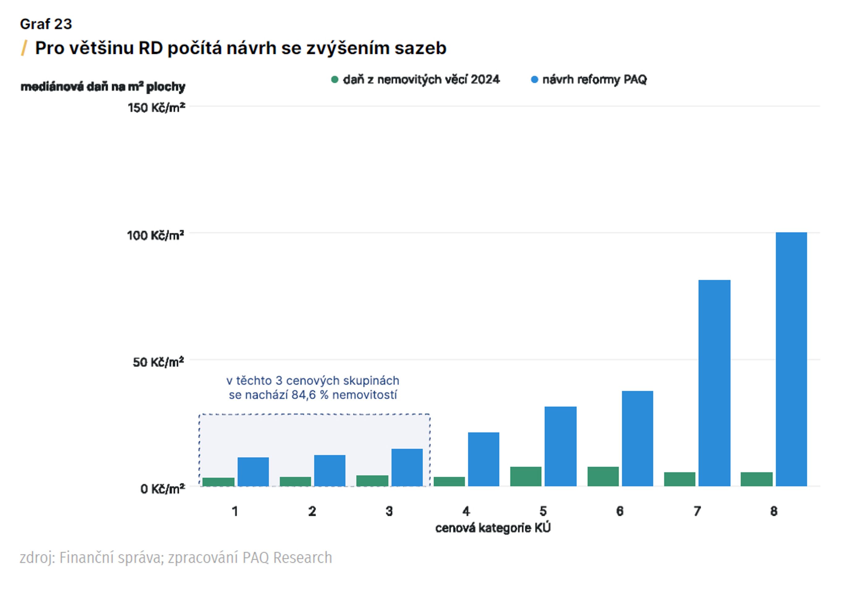 Návrh daně z nemovitosti podle PAQ Research (4) - Návrh daně z nemovitosti podle PAQ Research (4/11)