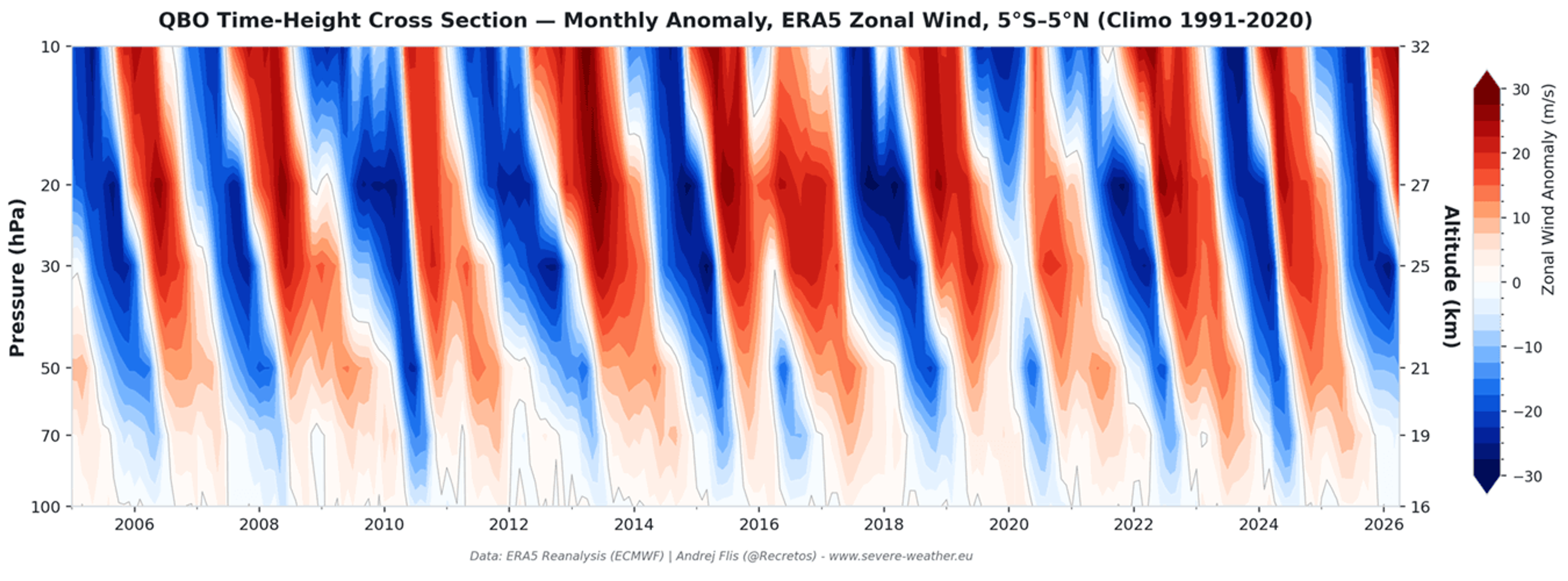 Časový řez ukazuje sestupné střídání fází QBO v tropické stratosféře za poslední dvě desetiletí - Silné El Niño a možné dopady na počasí (3/9)