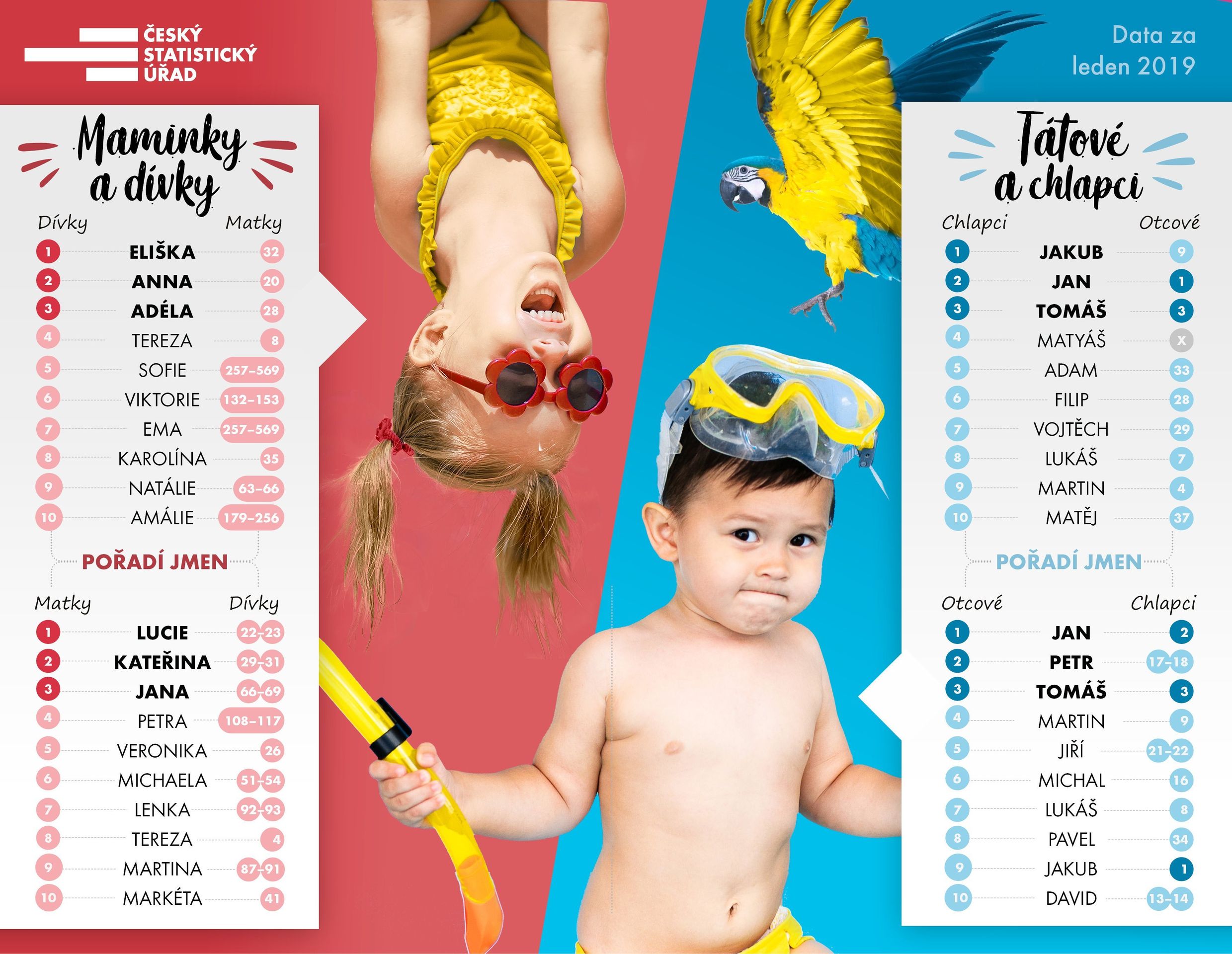 Oblíbená dětská jména - leden 2019 - 4 - GALERIE: Oblíbená dětská jména - leden 2019 (6/8)
