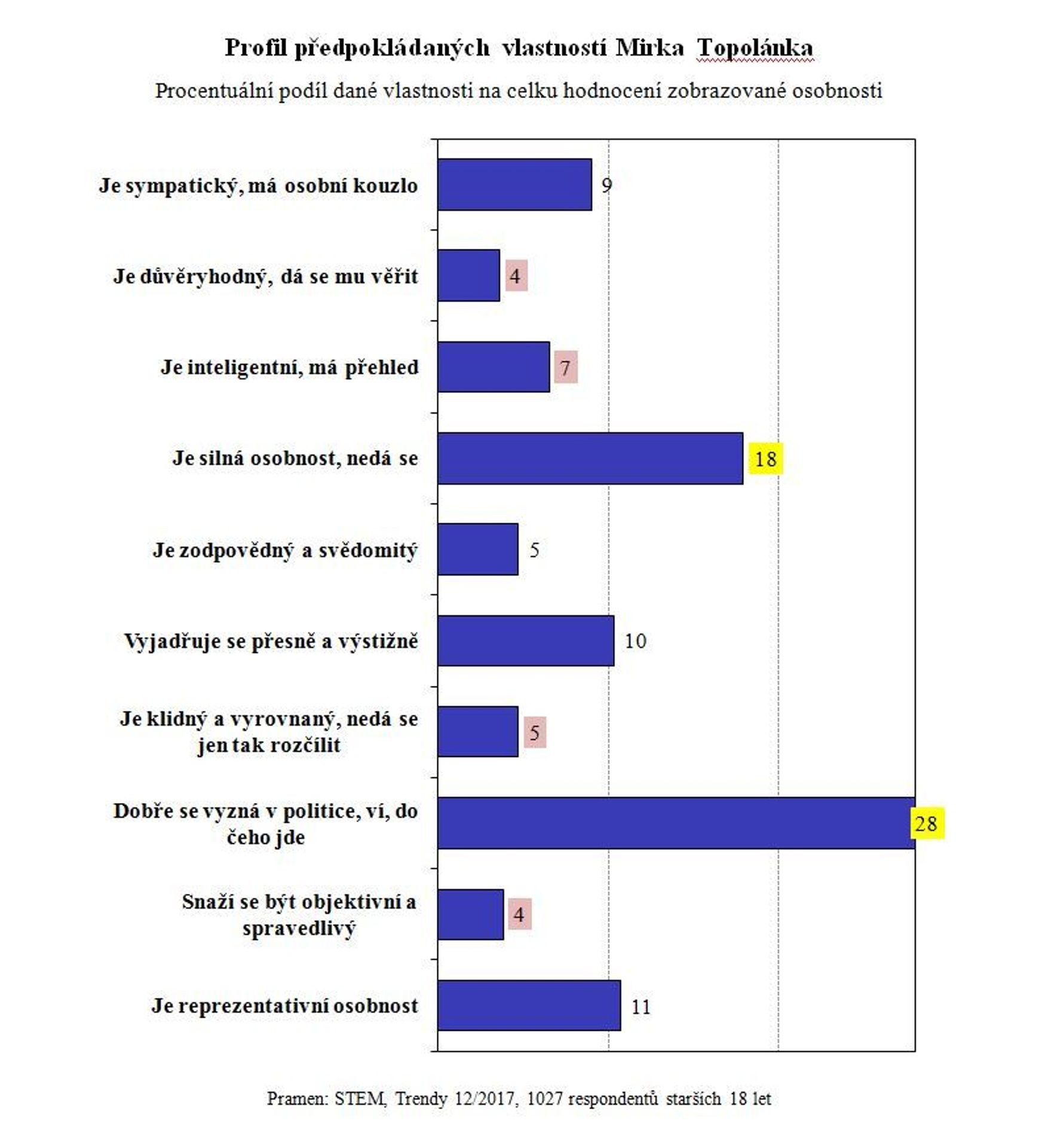 Vlastnosti kaniddátů na prezidenta - STEM - 5 - GALERIE: Jaké vlastnosti mají kandidáti na prezidenta (5/6)