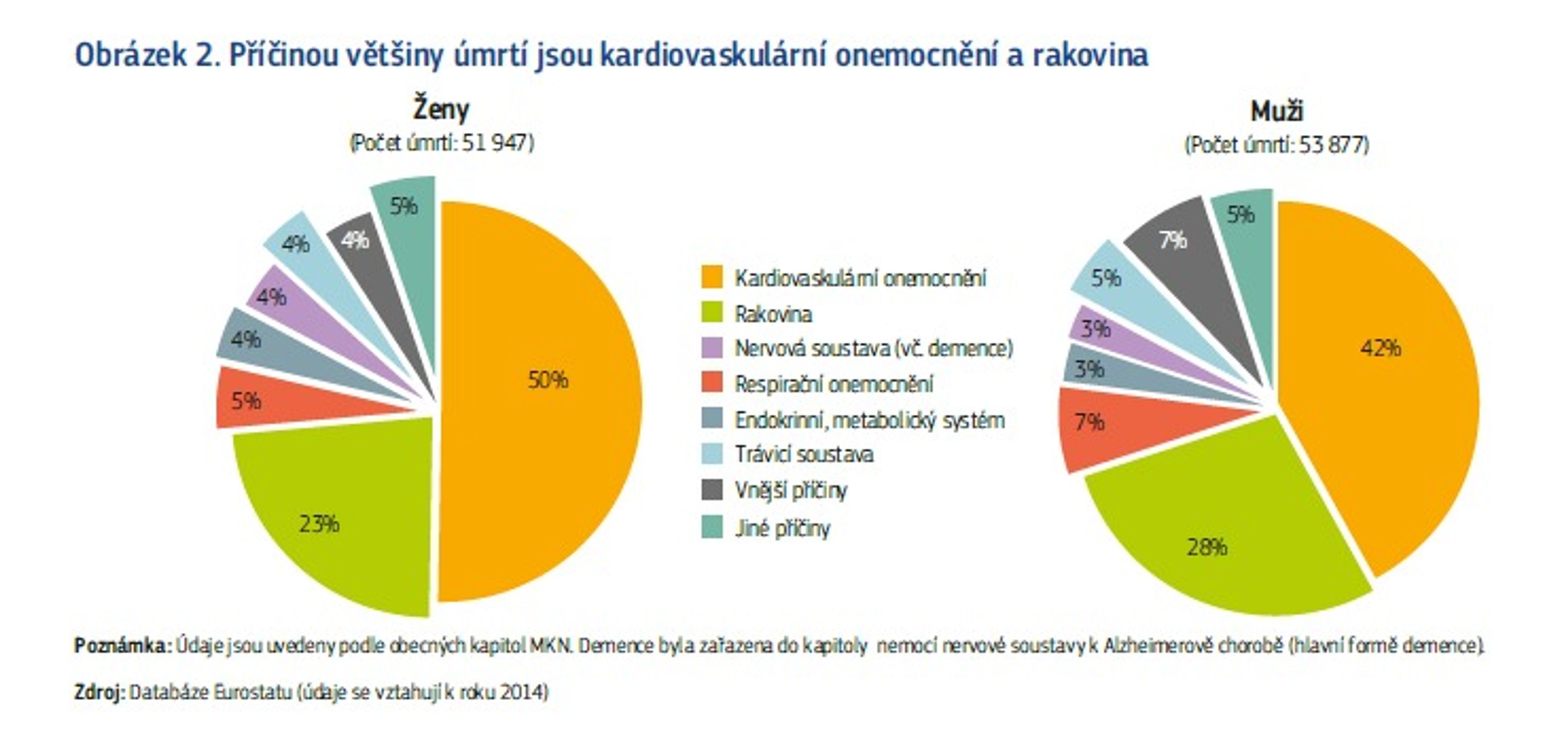 Úmrtnost podle Eurostatu - 3 - GALERIE: Úmrtnost podle zemí a příčin (2/4)