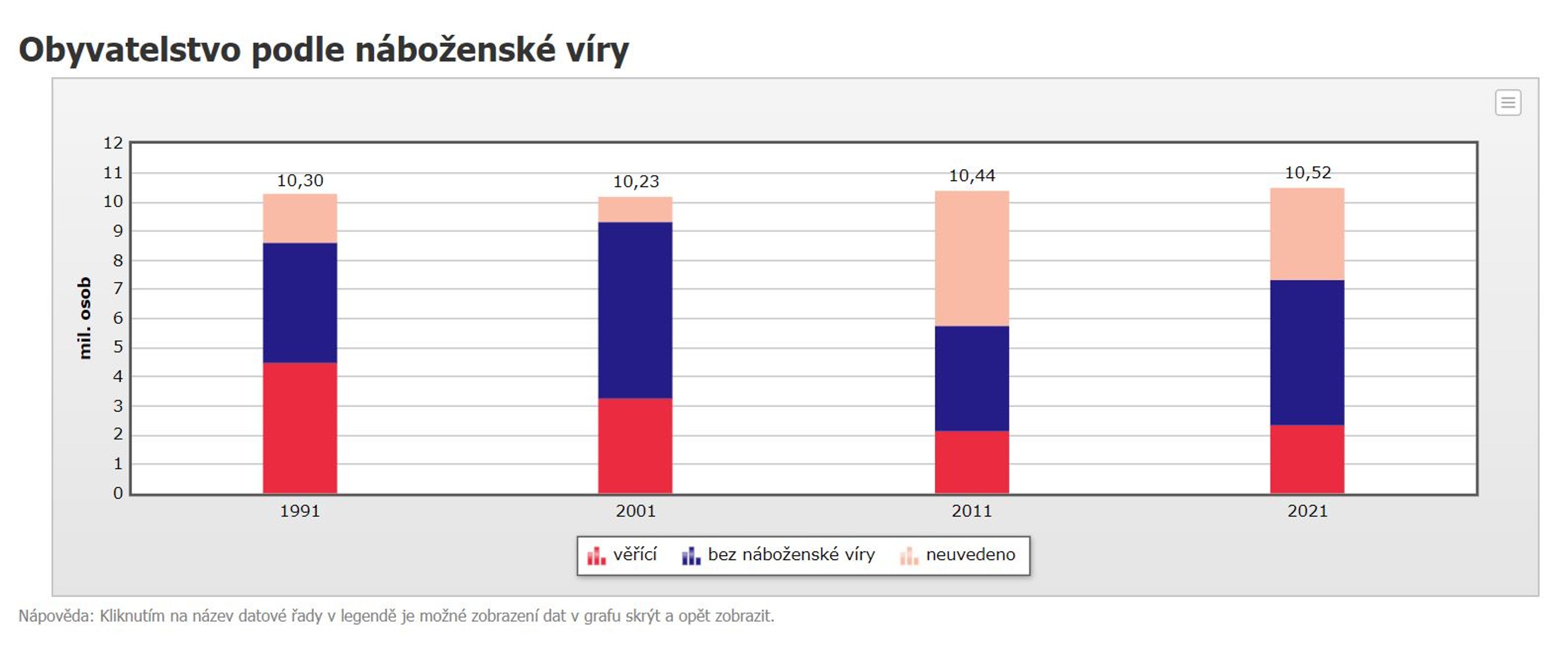 Obyvatelstvo podle náboženské víry - Počty obyvatel (11/13)