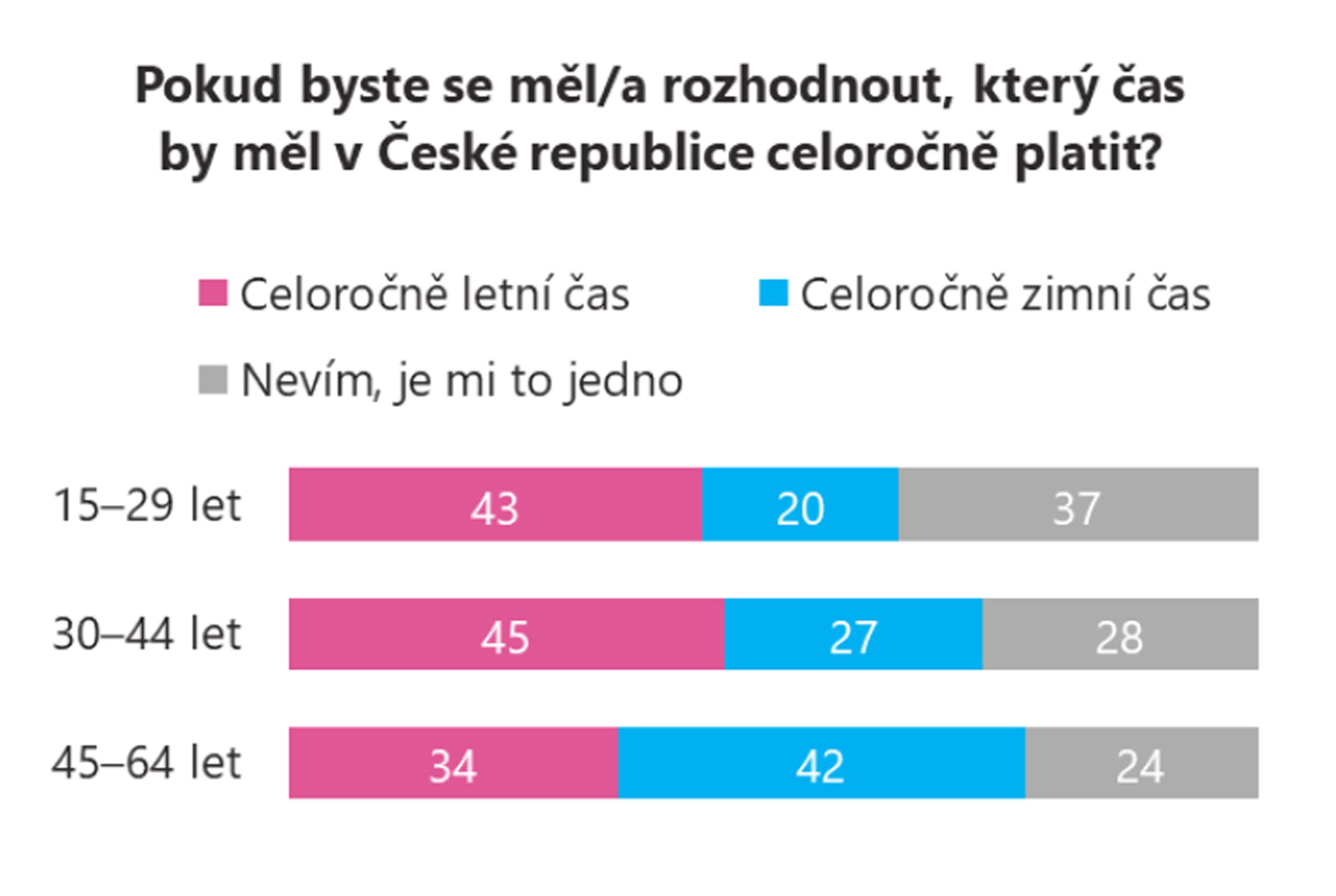 Změna času (2) - Změna času - průzkum veřejného mínění (6/6)