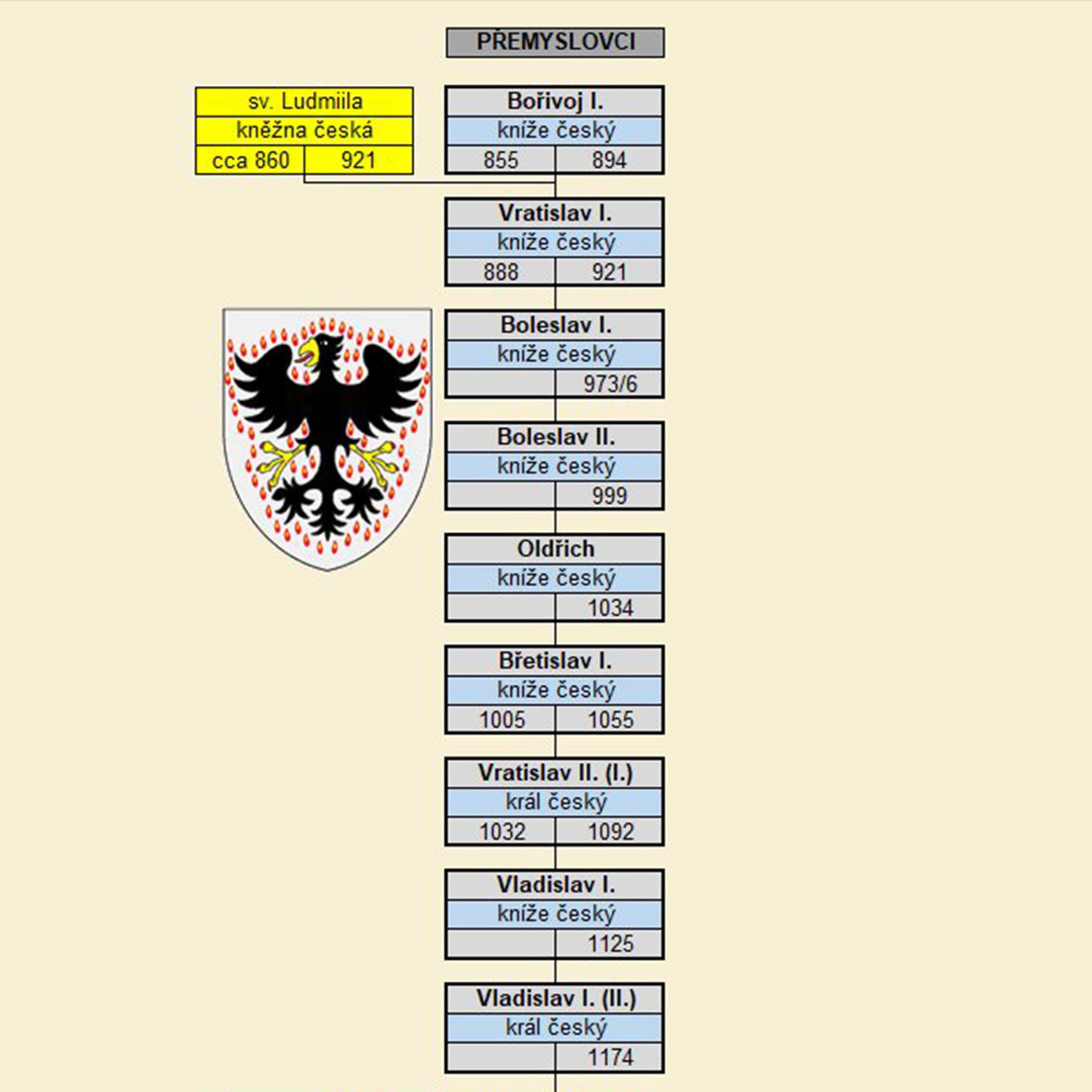 Potomci Přemyslovců - Potomci Přemyslovců (2/5)