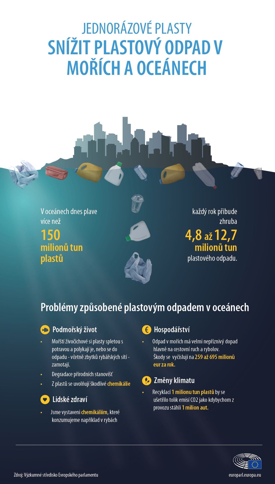 Infografika - znečištění plasty - 2 - GALERIE: Znečištění plastovým odpadem (2/3)