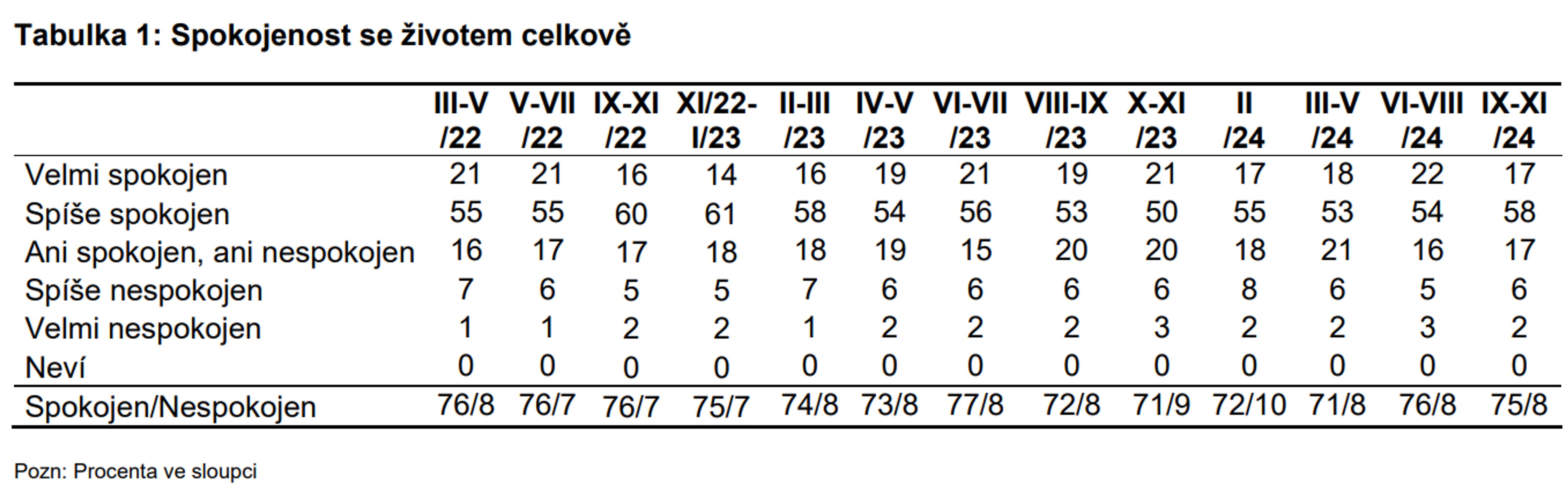 Spokojenost se životem celkově - Spokojenost Čechů na podzim 2024 (2/5)