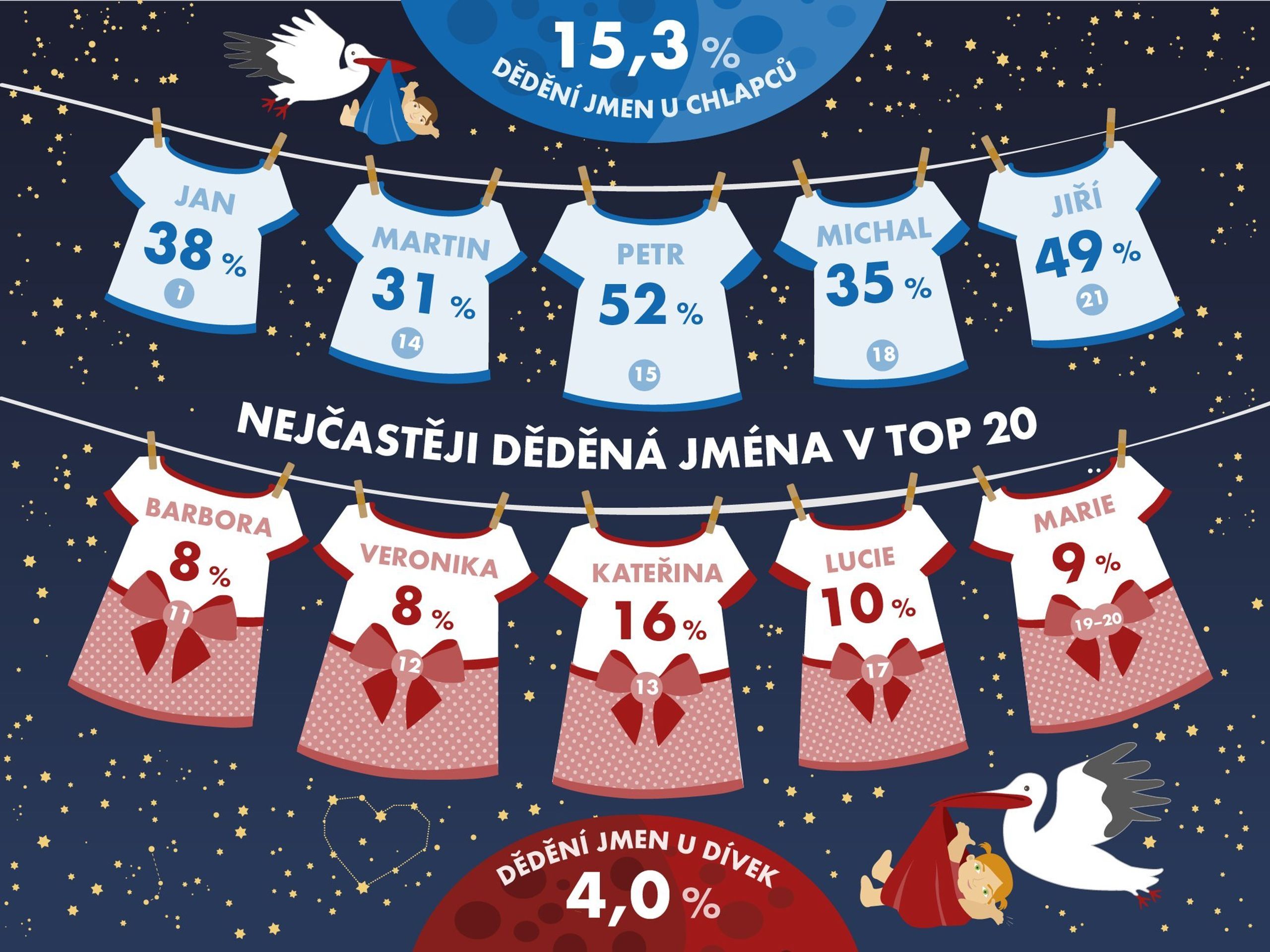 Nejčastěji děděná jména v TOP 20 - GALERIE: Jména (6/6)