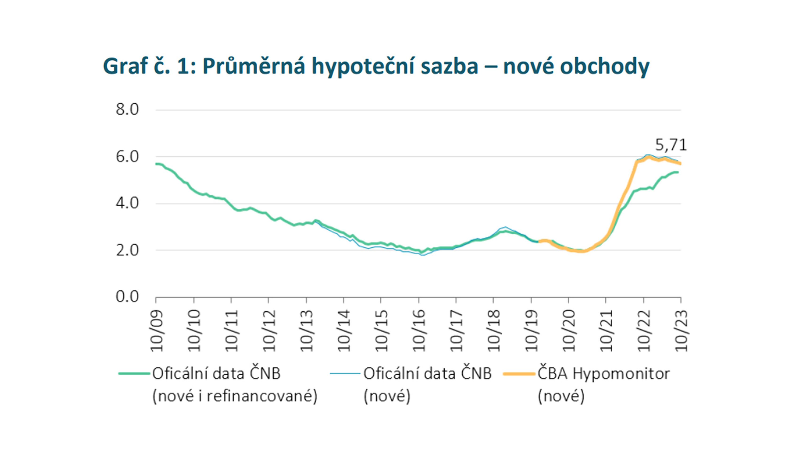 Hypotéky Graf č. 1 - Hypotéční trh (2/4)