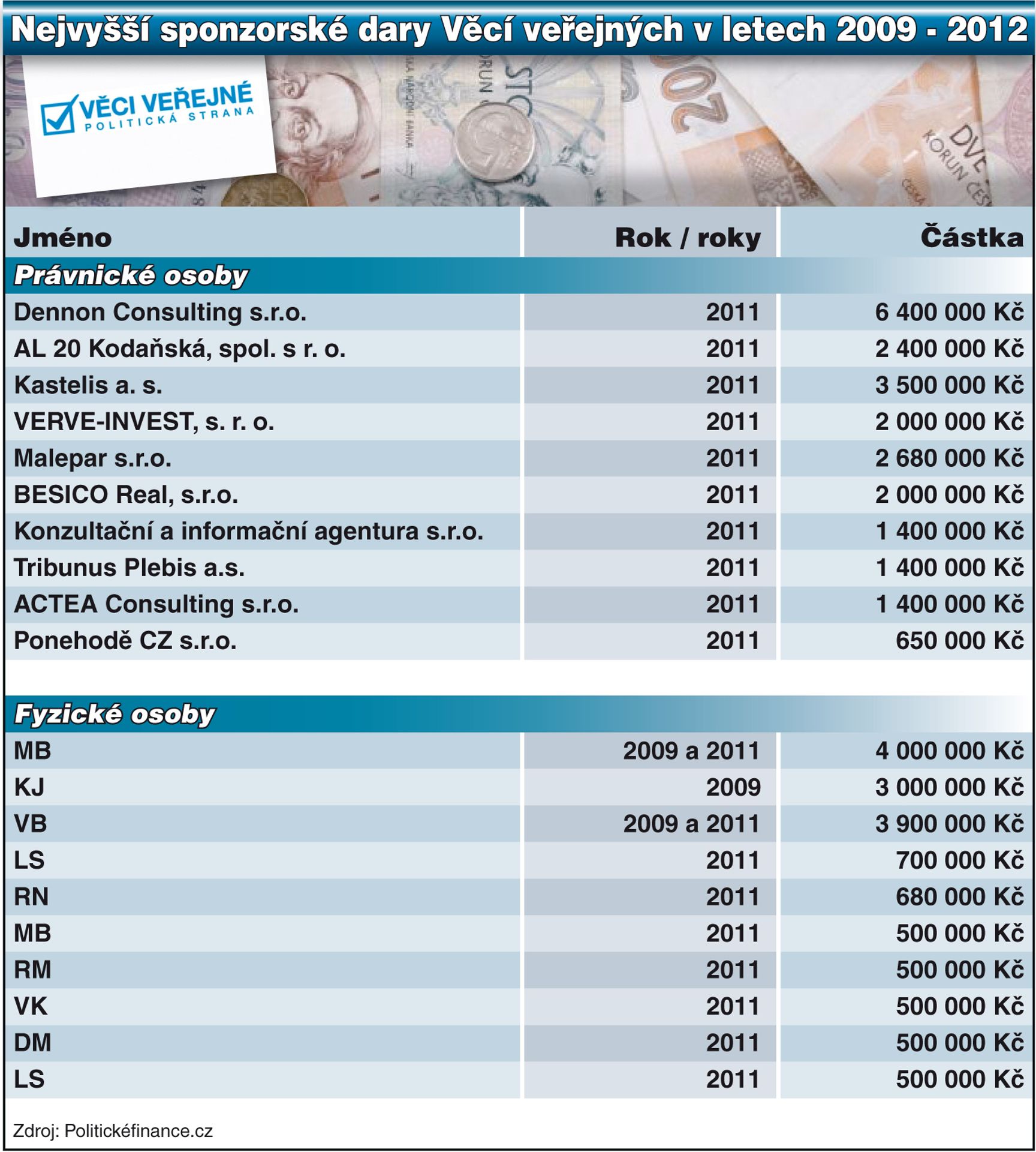 Tabulka - Nejvyšší sponzorské dary Věcí veřejných v letech 2009 - 2012 - GALERIE: Nejvyšší sponzorské dary vybraných politických stran (5/7)