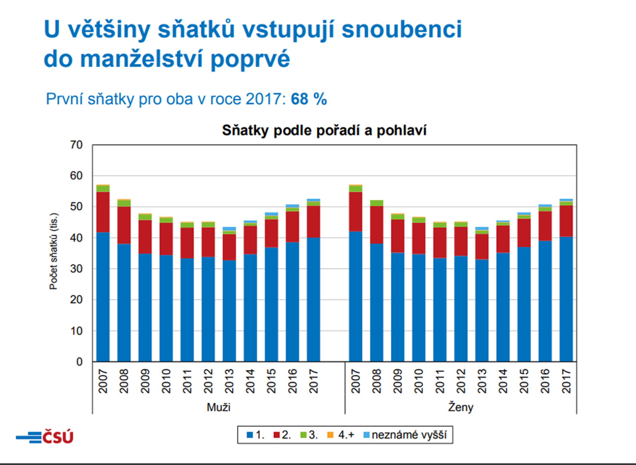 Nevěsty a ženichové v roce 2017 - U většiny sňatků vstupují snoubenci do manželství poprvé - GALERIE: Nevěsty a ženichové v roce 2017 (2/7)