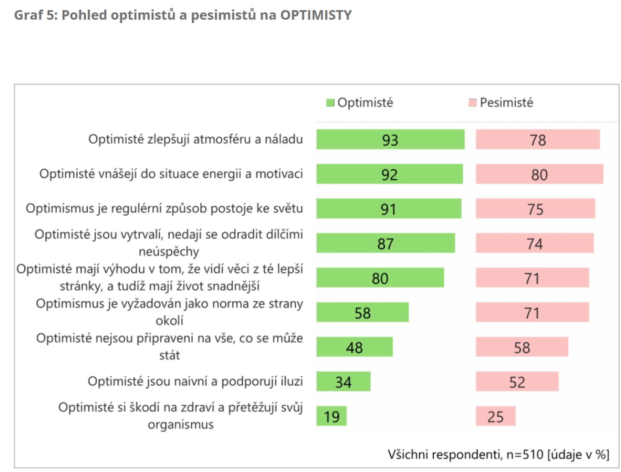 Graf 5 Pohled optimistů a pesimistů na OPTIMISTY - Češi jsou národ optimistů (5/8)