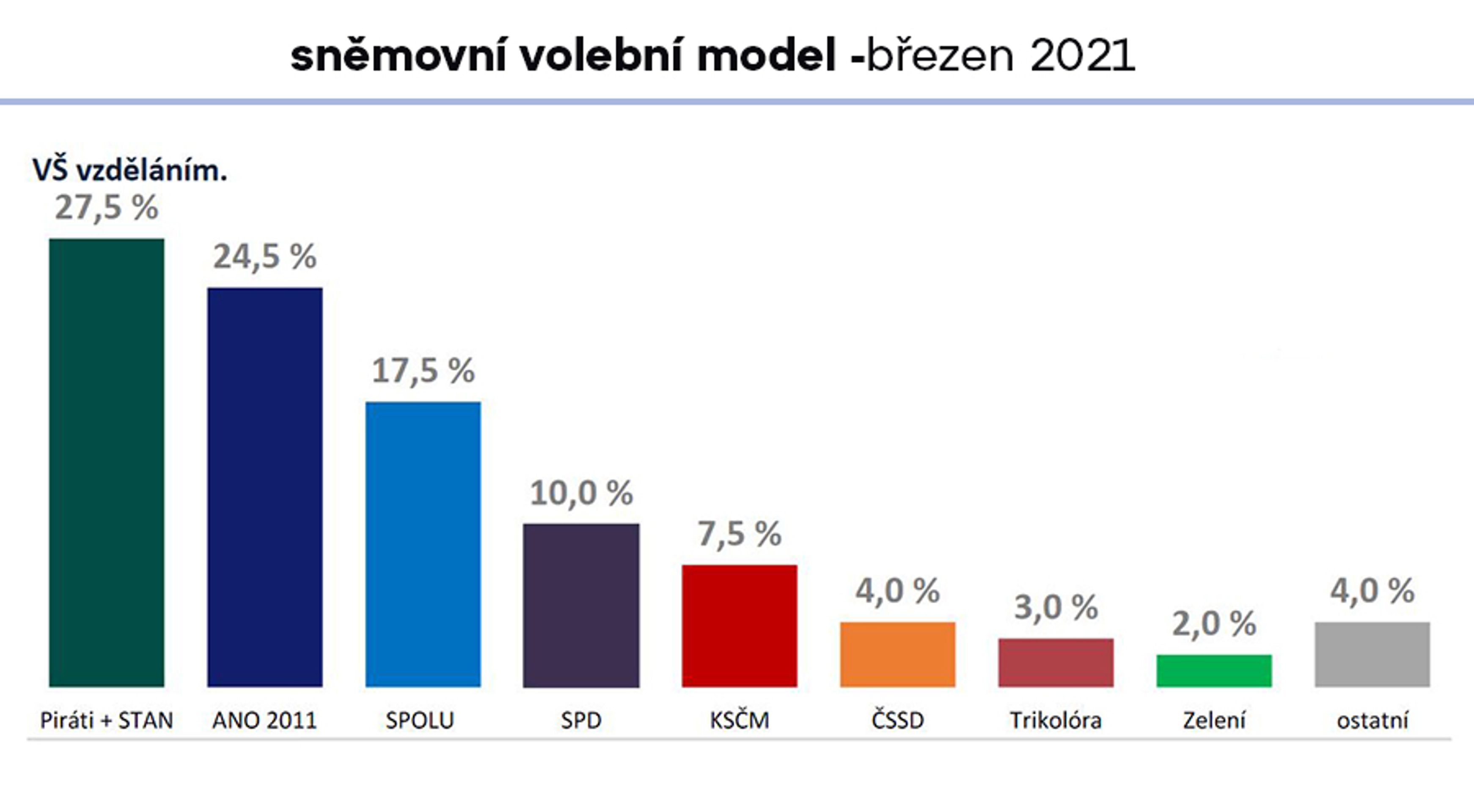 Volební průzkum - graf - 2 - GALERIE: Volební průzkum (2/5)