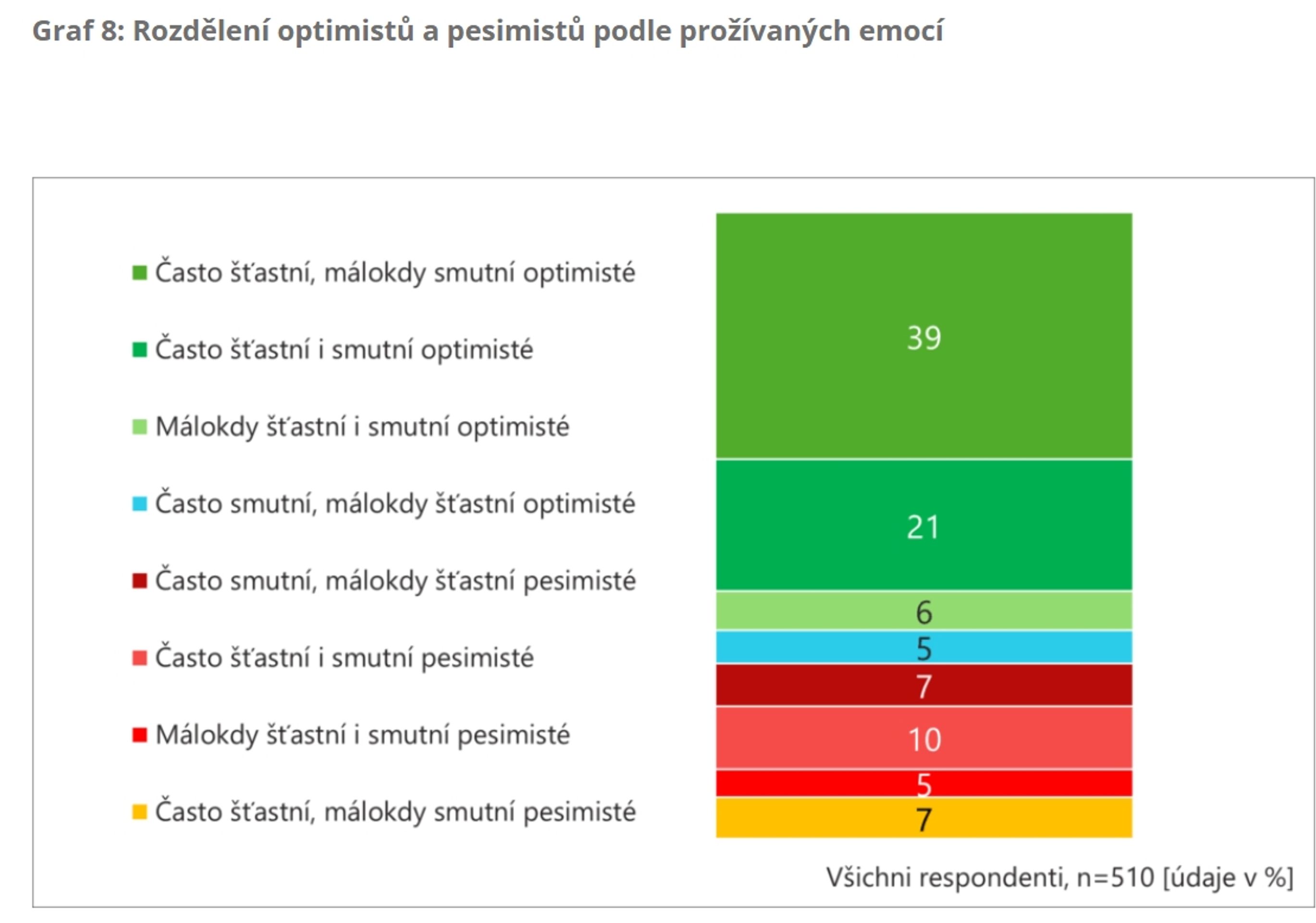 Graf 8 Rozdělení optimistů a pesimistů podle prožívaných emocí - Češi jsou národ optimistů (8/8)