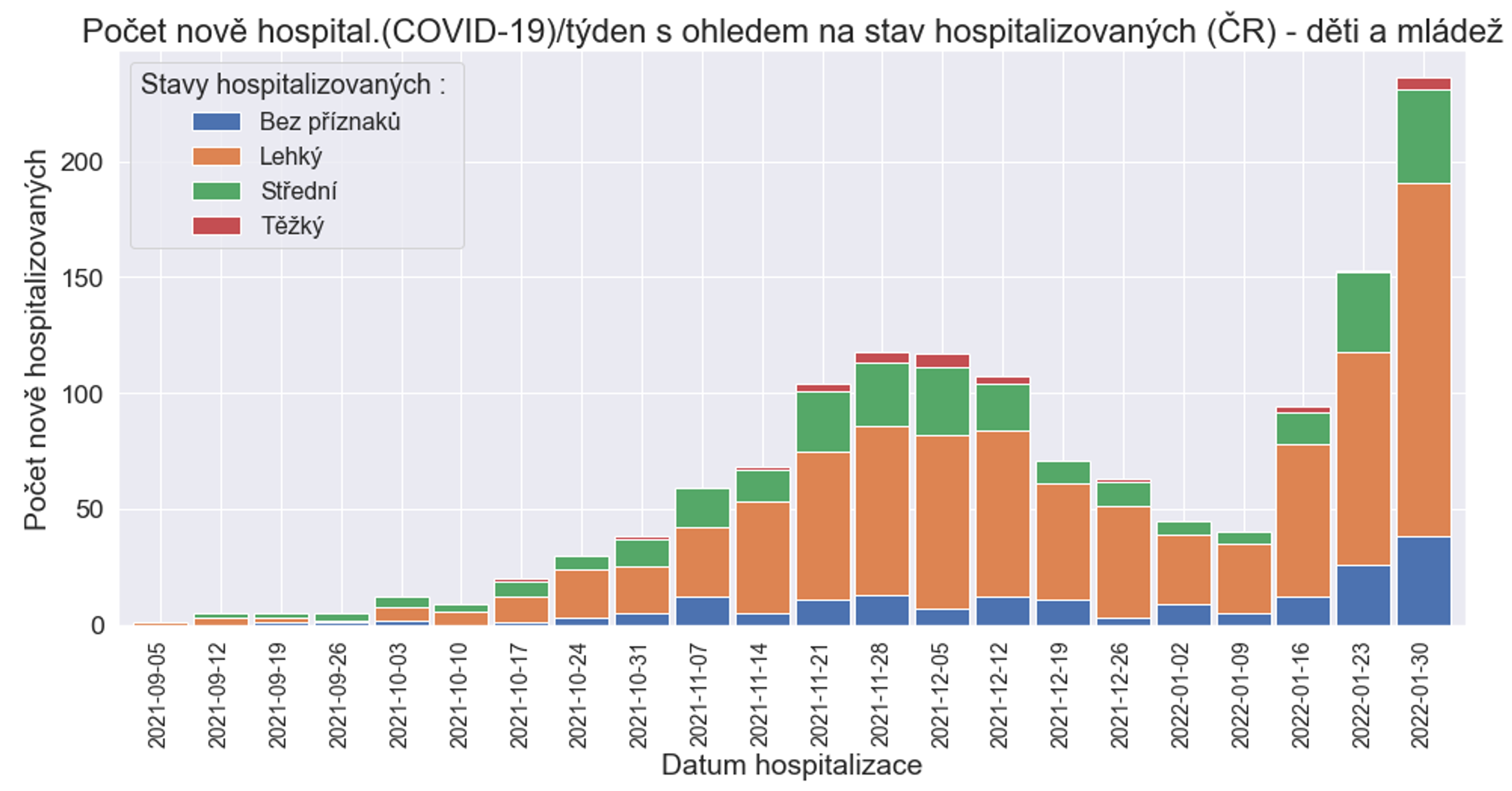 Šíření koronaviru ve školách (3) - Vývoj počtu pozitivně testovaných pro vybrané věkové kategorie (4/14)