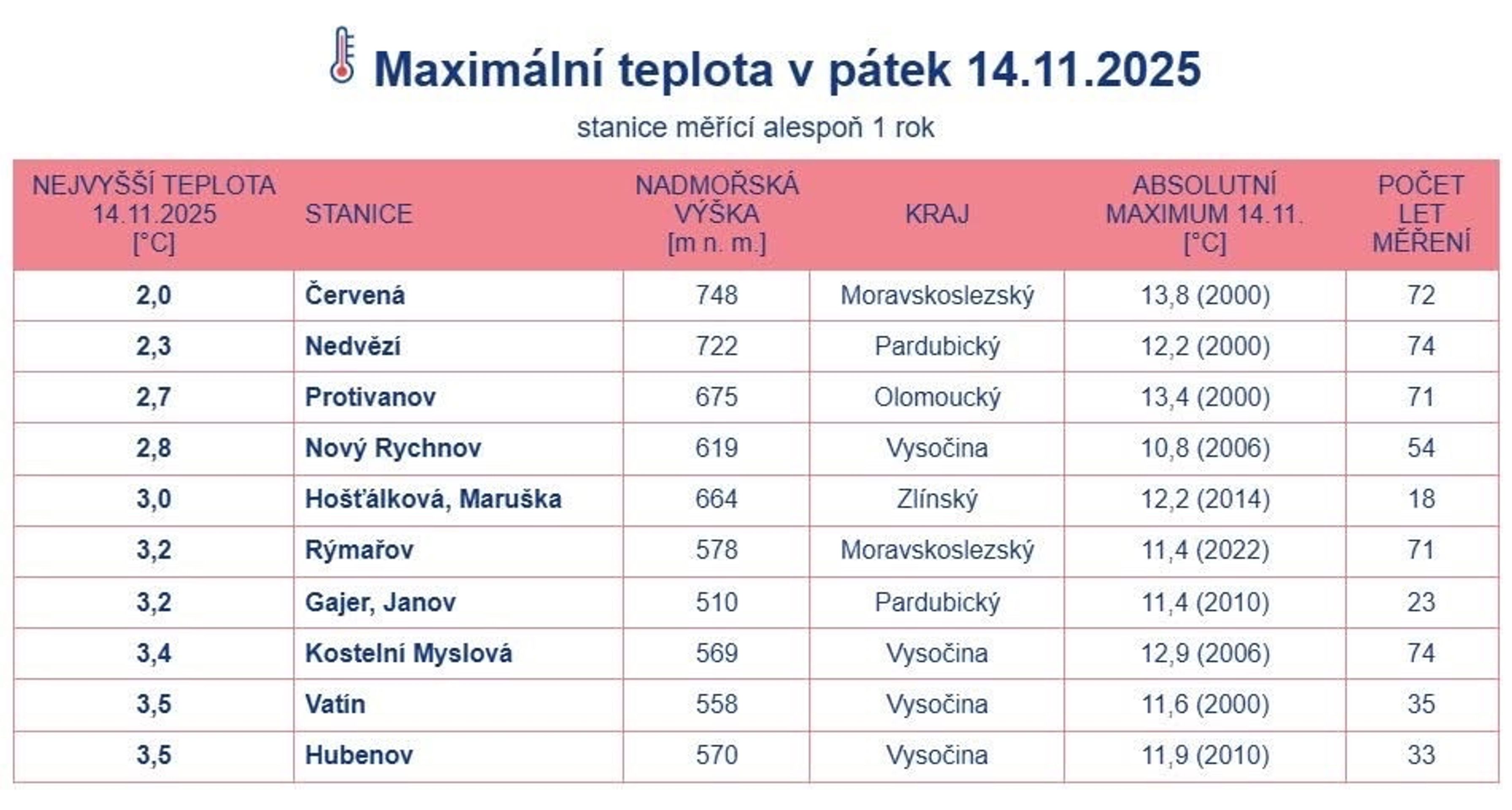 Maximální teplota v pátek 14. 11. 2025 - Maximální teplota v pátek 14. 11. 2025 (4/4)