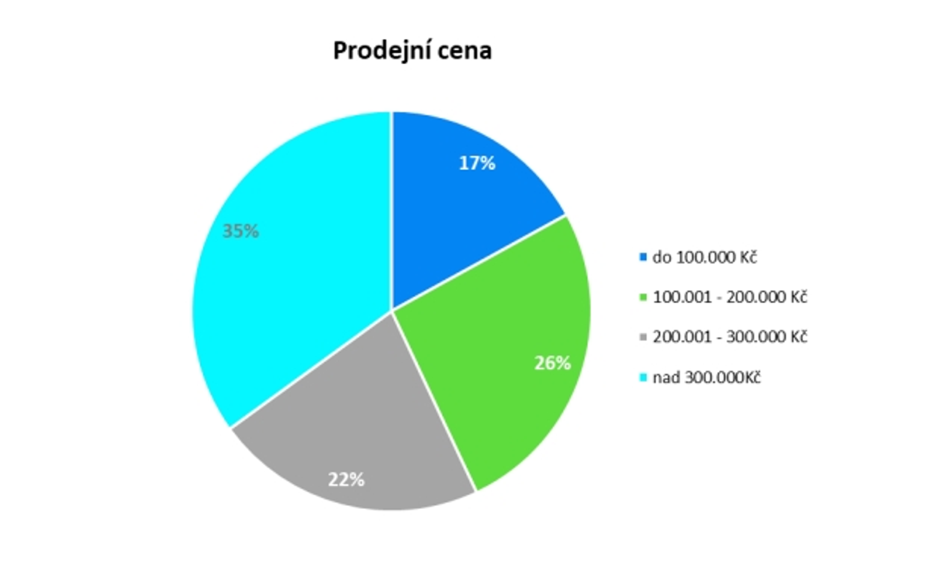 Prodejní cena - Průzkum ojetin (5/10)