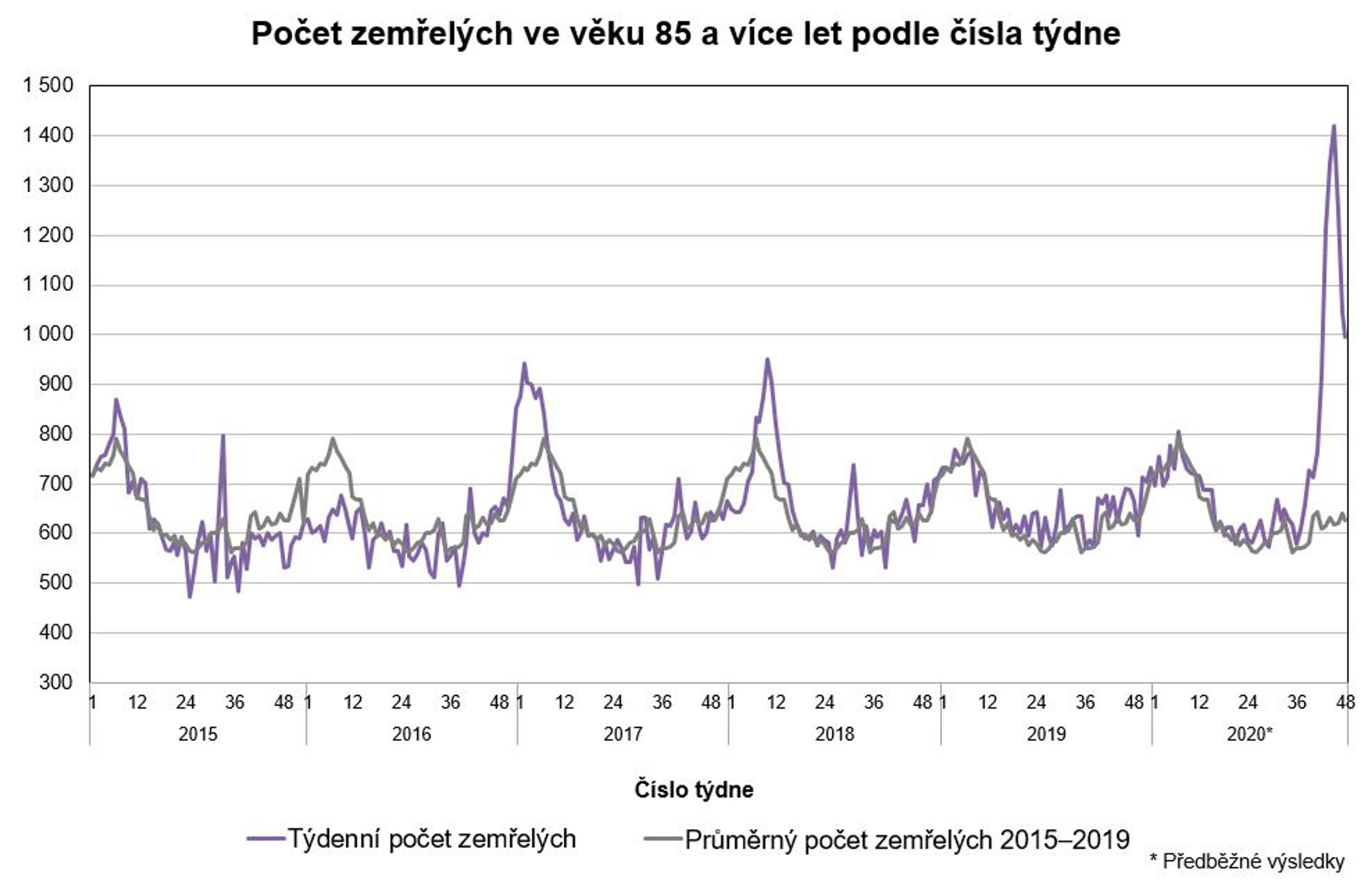 Počet zemřelých podle věku - 85 let a více - GALERIE: Počet zemřelých podle věkových skupin (5/5)